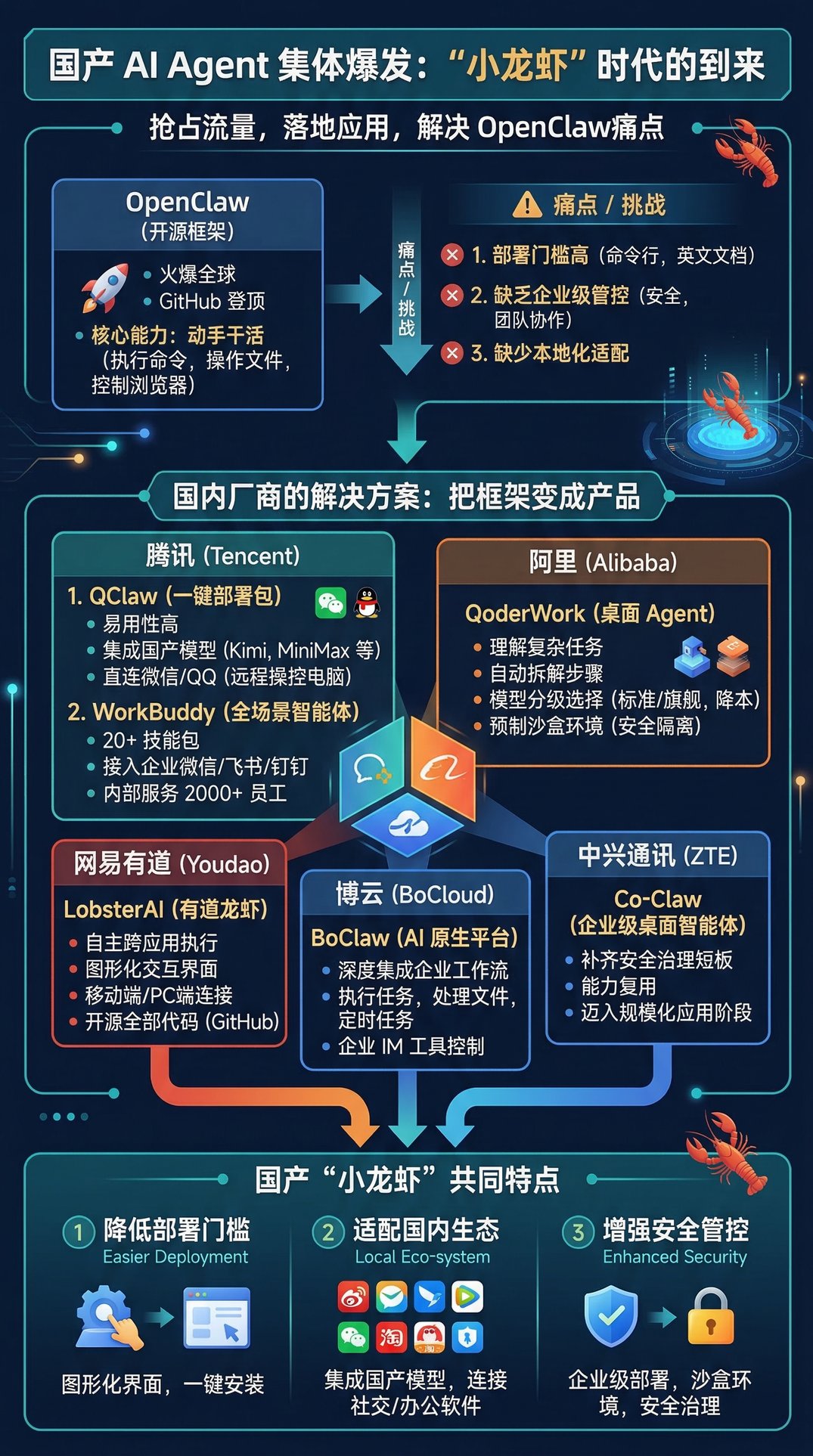 OpenClaw爆火后，国产小龙虾们来了