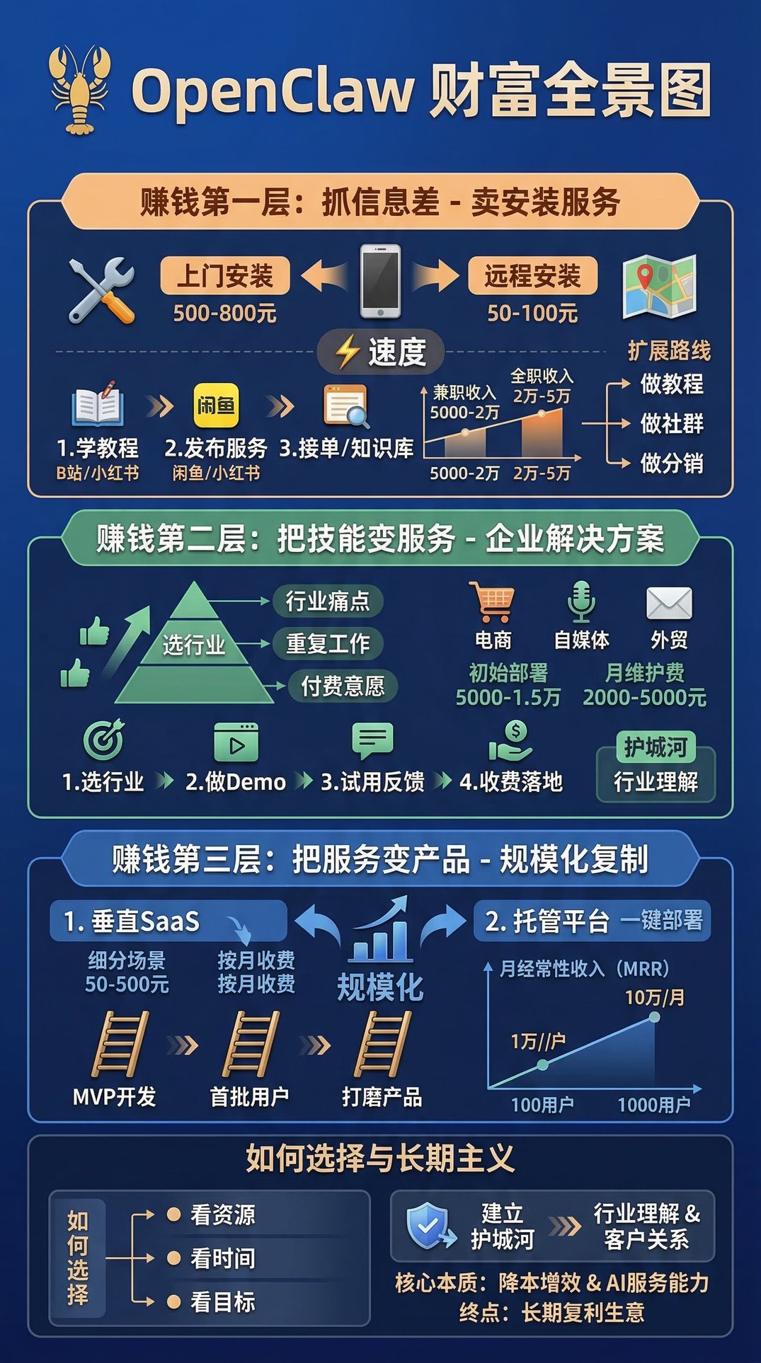 OpenClaw养龙虾赚钱大全：普通人能上手的三条路