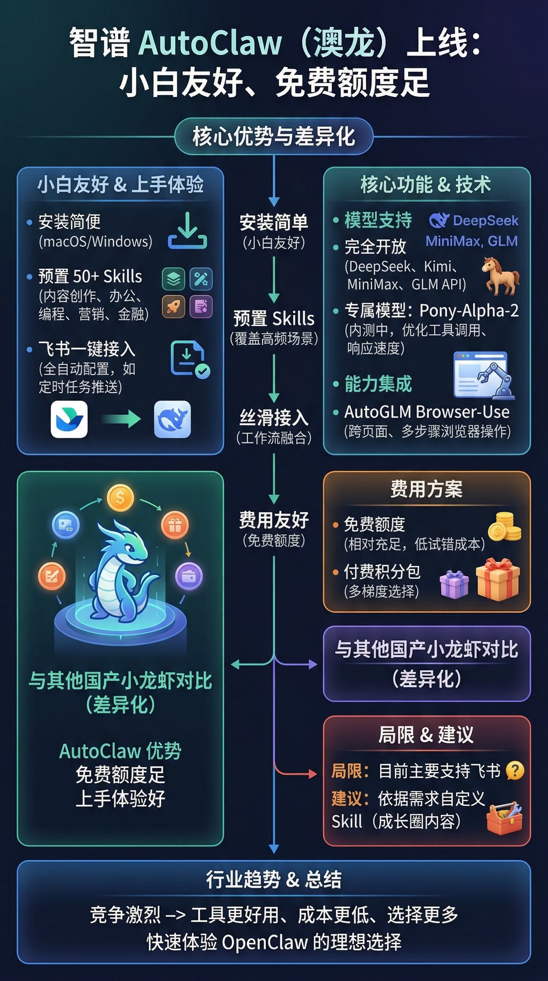 智谱发布澳龙AutoClaw，免费额度多体验好