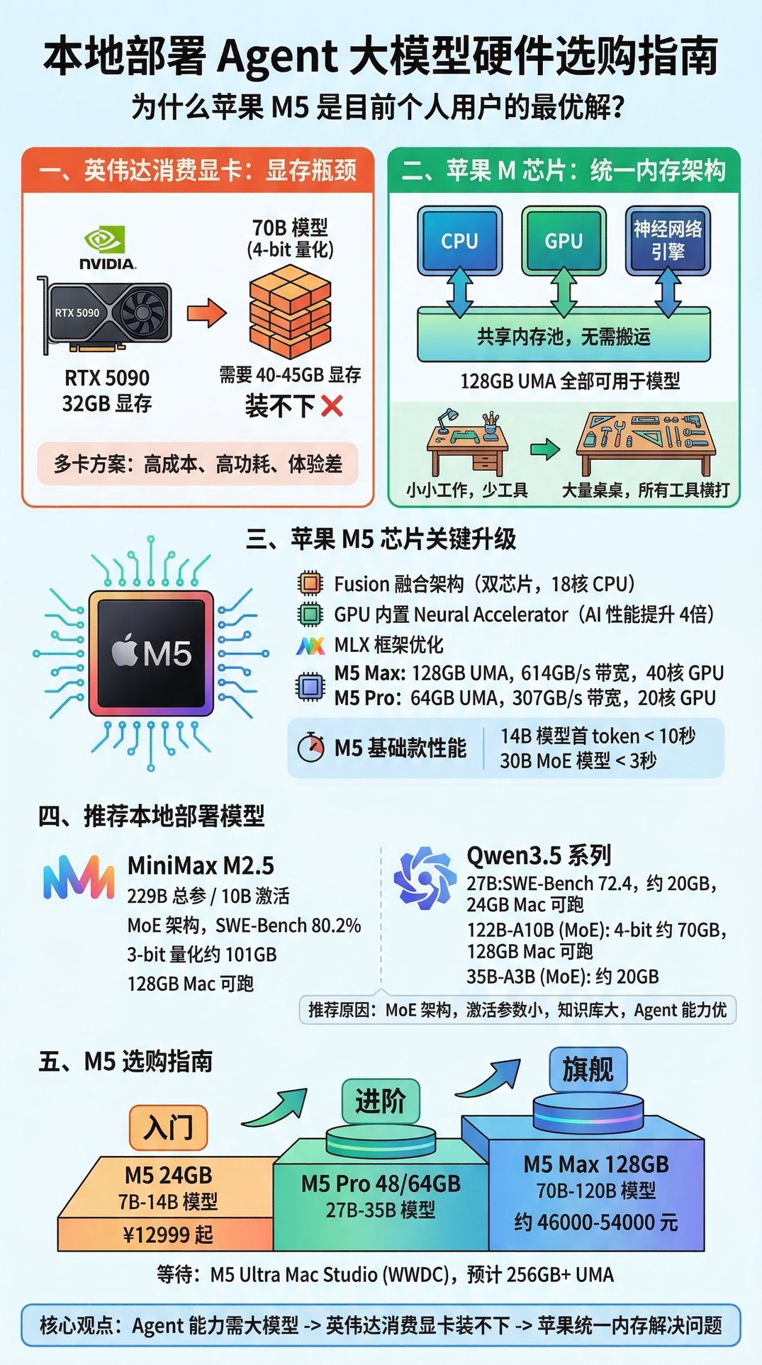 为什么苹果 M 芯片是本地跑大模型的最优解？M5 选购指南