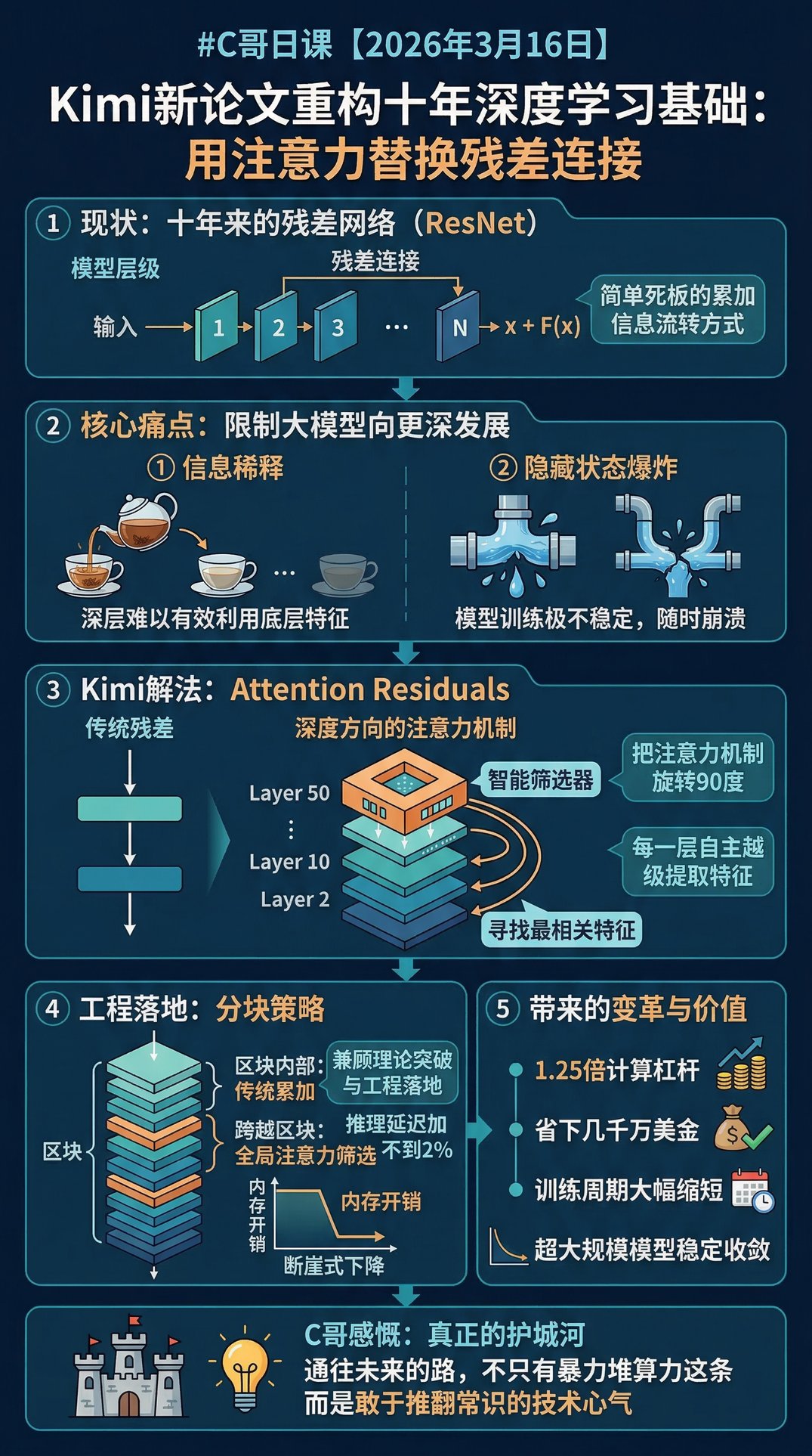 Kimi新论文重构十年深度学习基础：用注意力替换残差连接