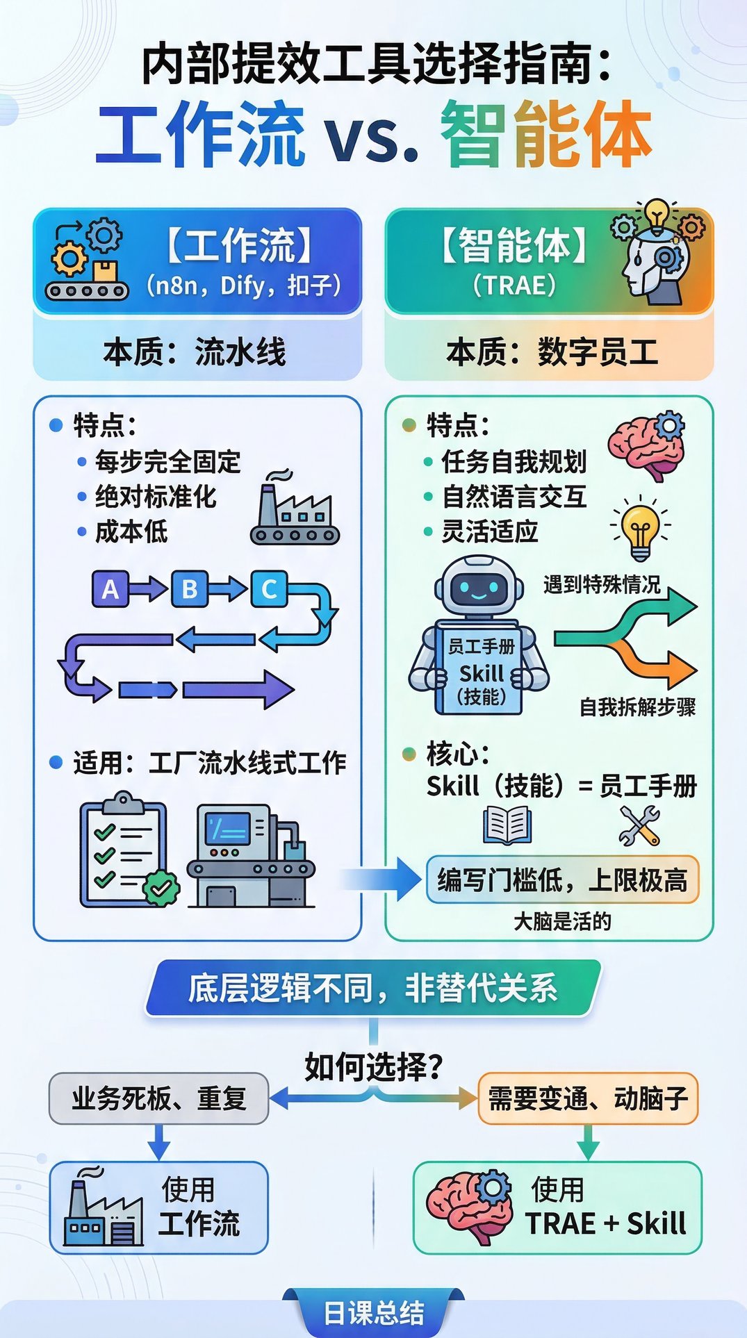 TRAE与n8n的核心差异：智能体与工作流该怎么选？
