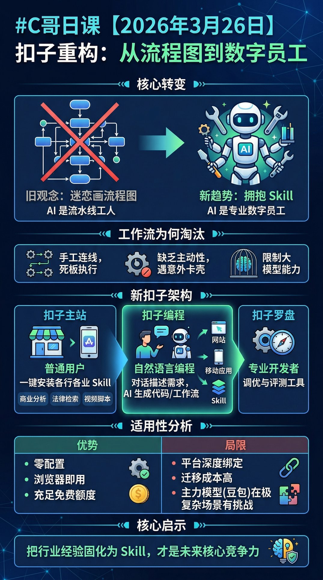 扣子彻底重构：别再迷恋画流程图，Skill才是真正的数字员工