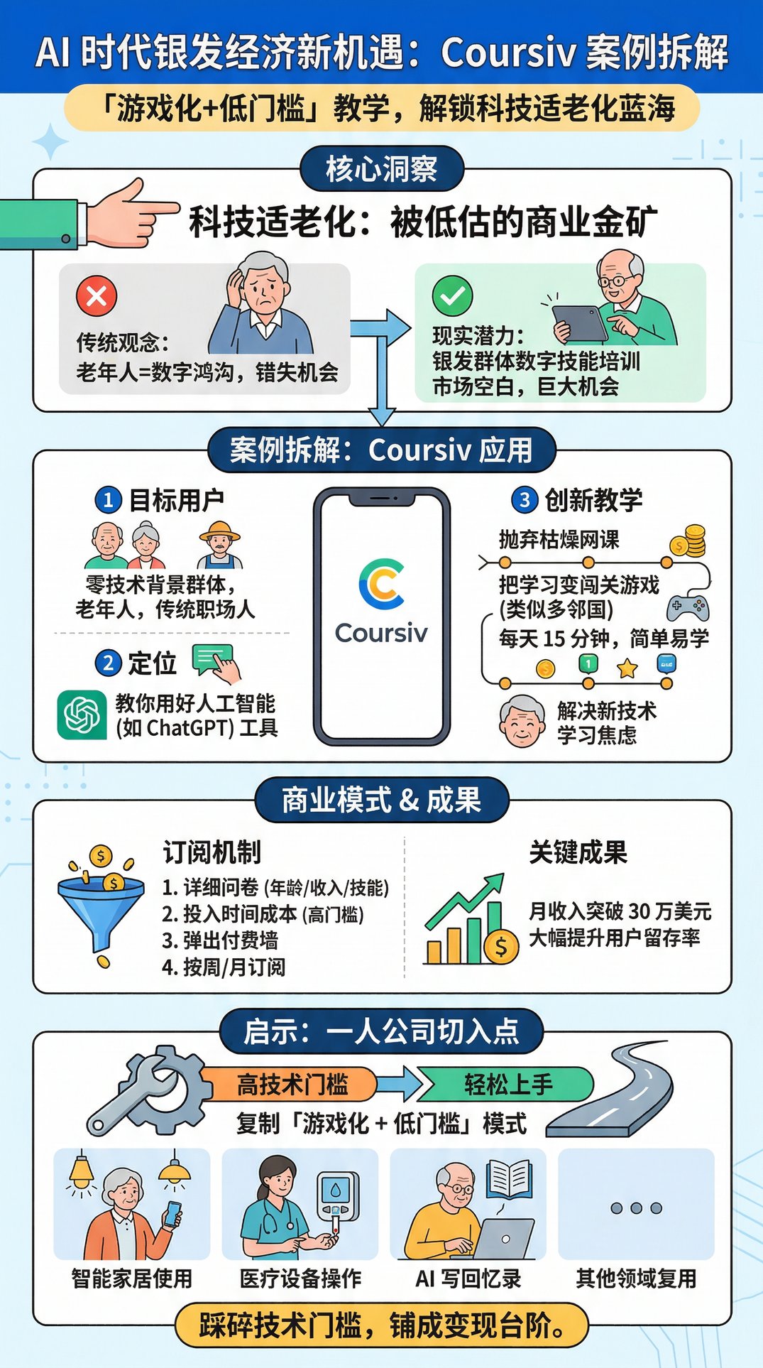 游戏化应用Coursiv助力老年群体掌握AI工具