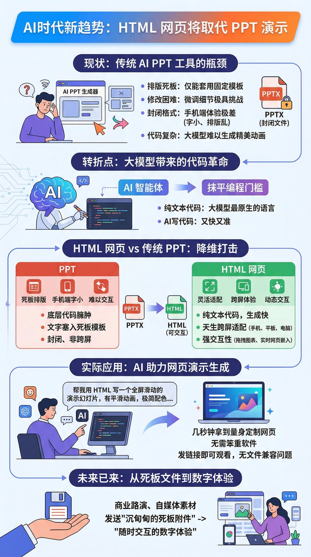 为什么在AI时代，HTML终将取代PPT？