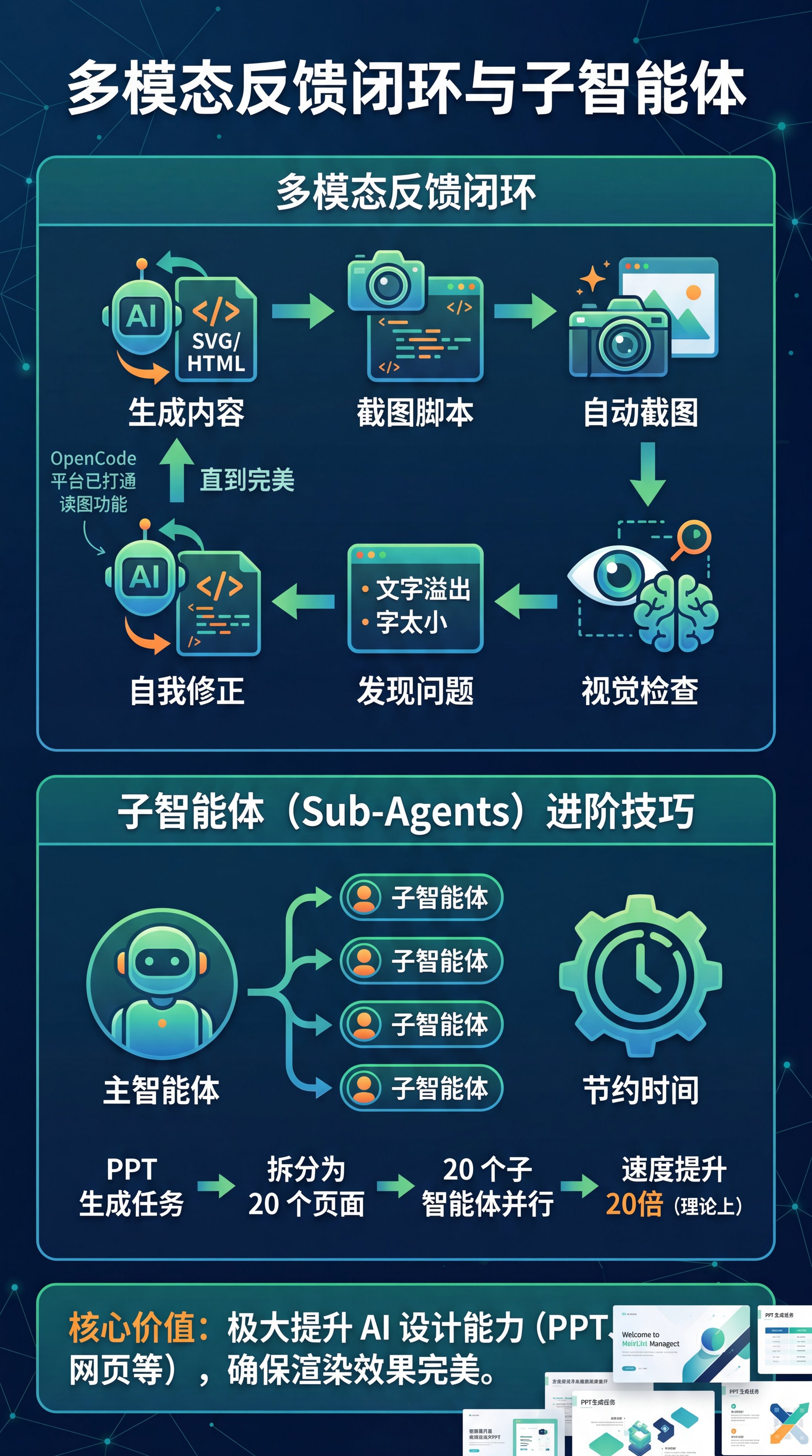 多模态反馈闭环与子智能体