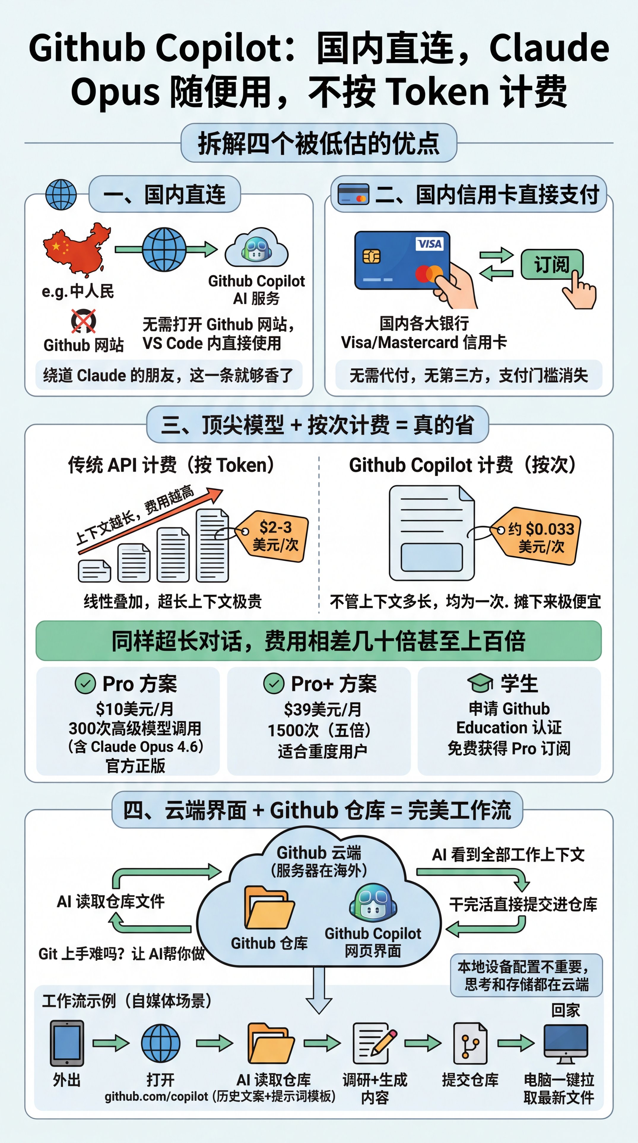 Github Copilot：国内直连，Claude Opus 随便用，还不按 Token 计费