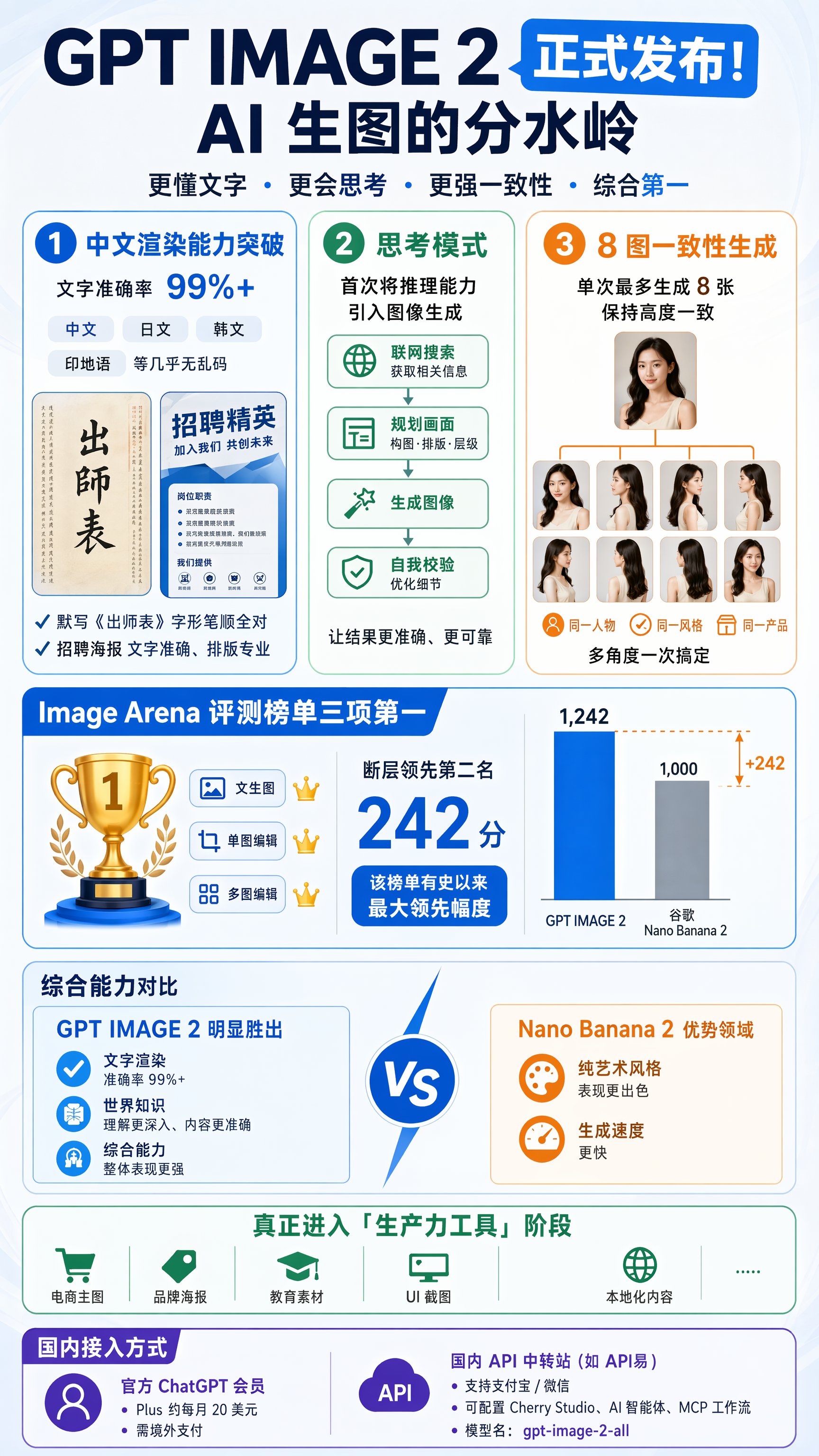 GPT IMAGE 2 来了，AI 生图正式进入下一个阶段