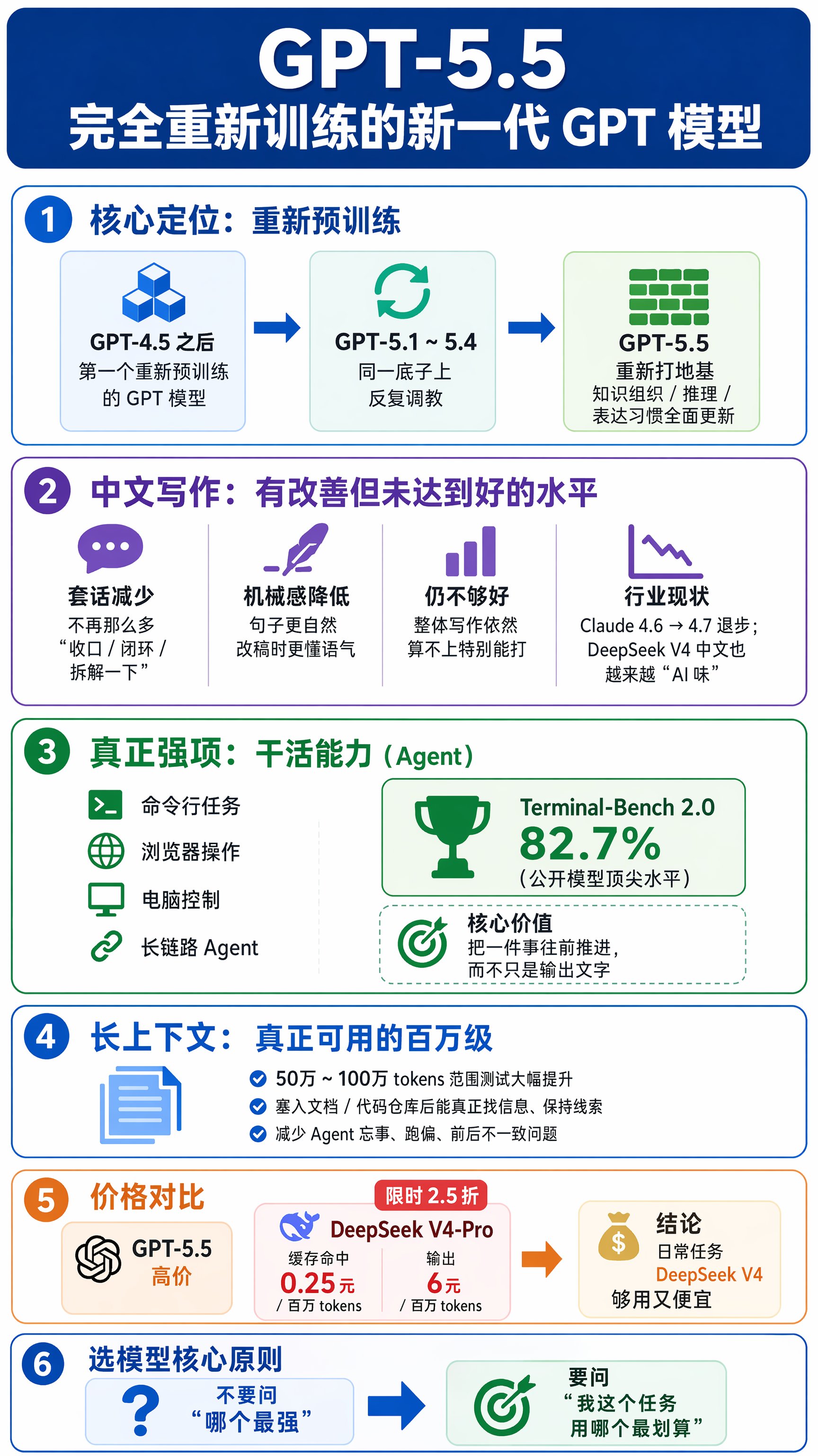 GPT-5.5：完全重新训练的新一代 GPT 模型