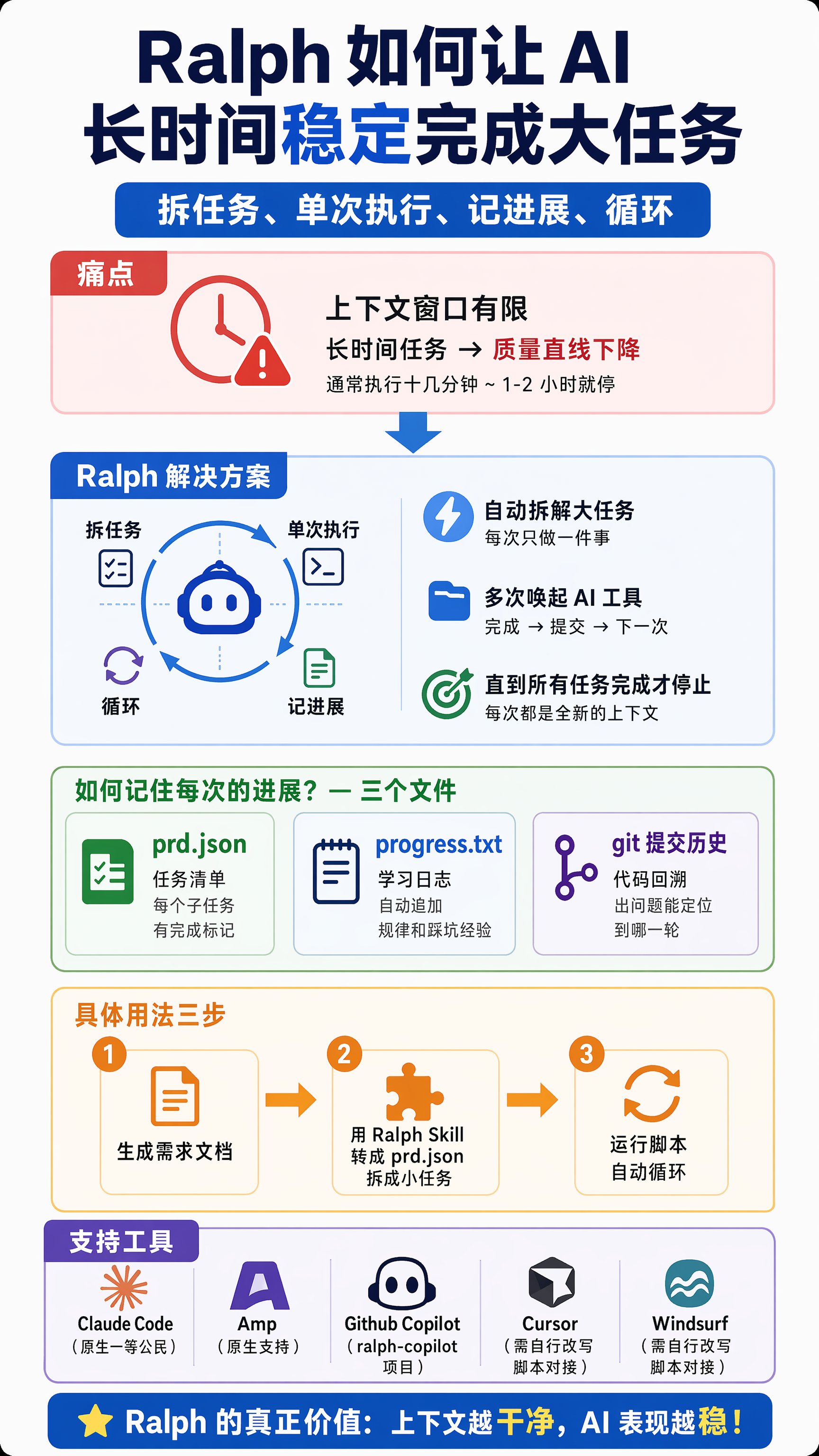 Ralph 循环：让 AI 编程工具自己跑完所有任务