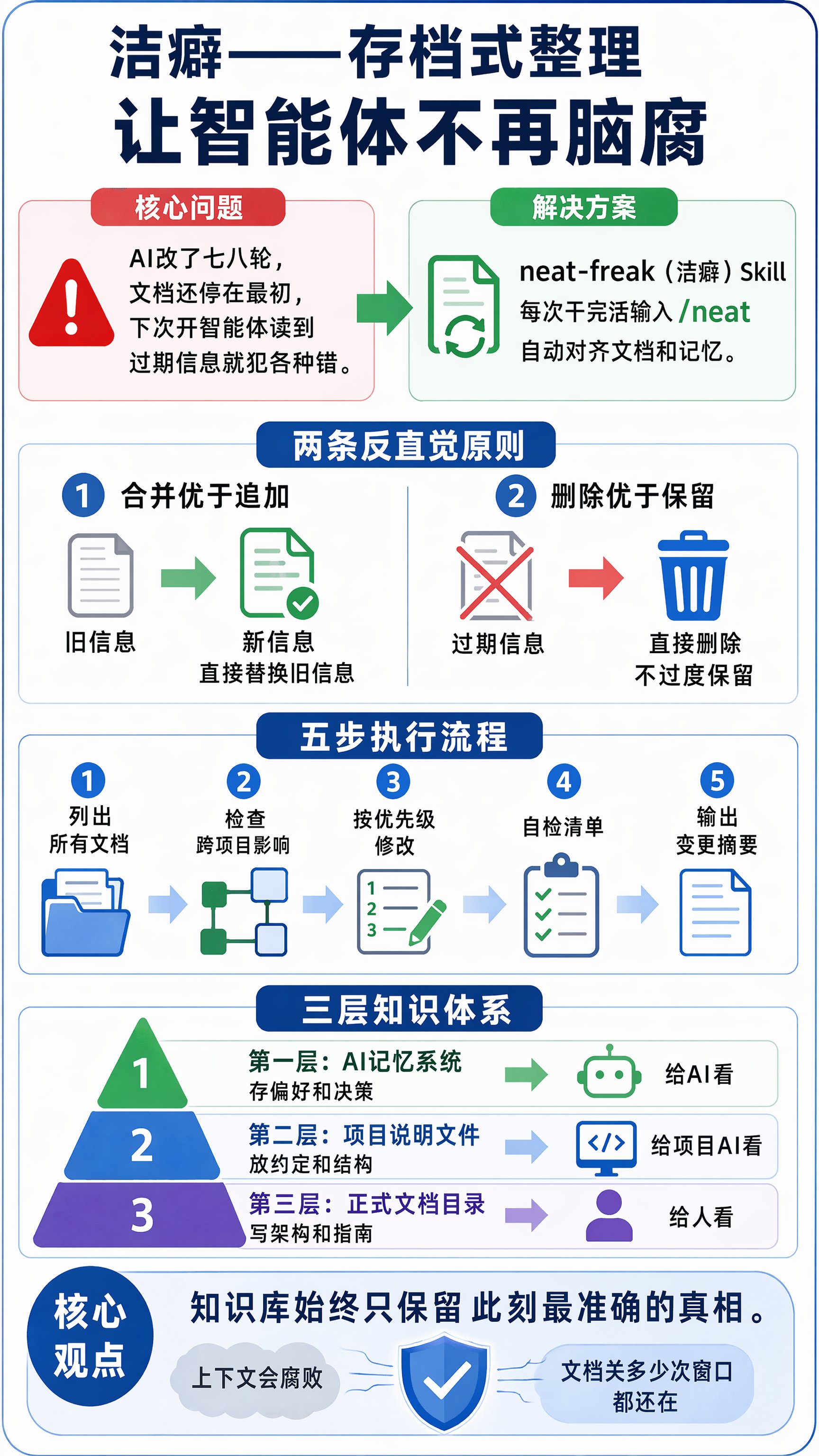洁癖：存档式整理，让智能体不再脑腐