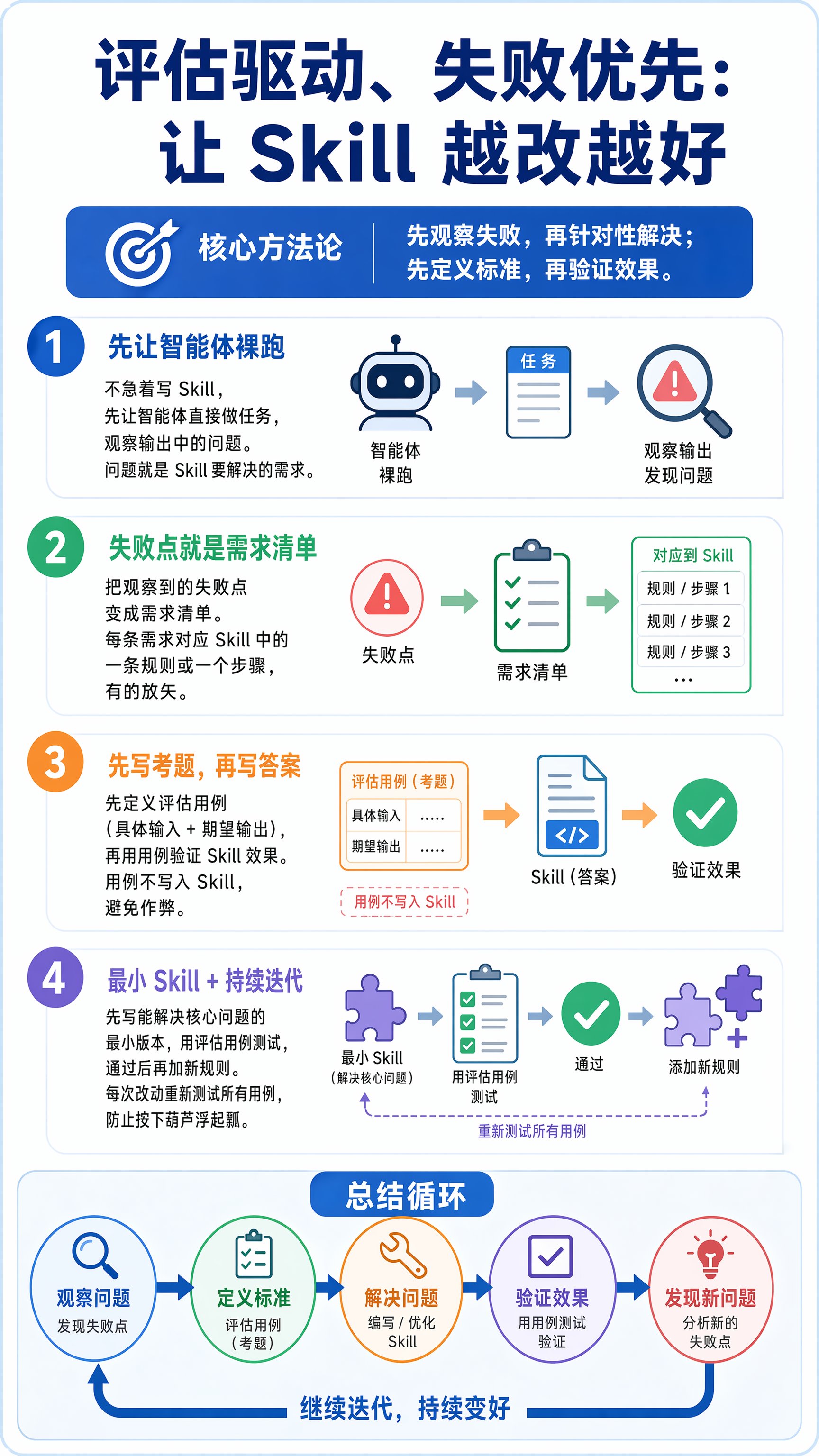 评估驱动、失败优先：让 Skill 越改越好