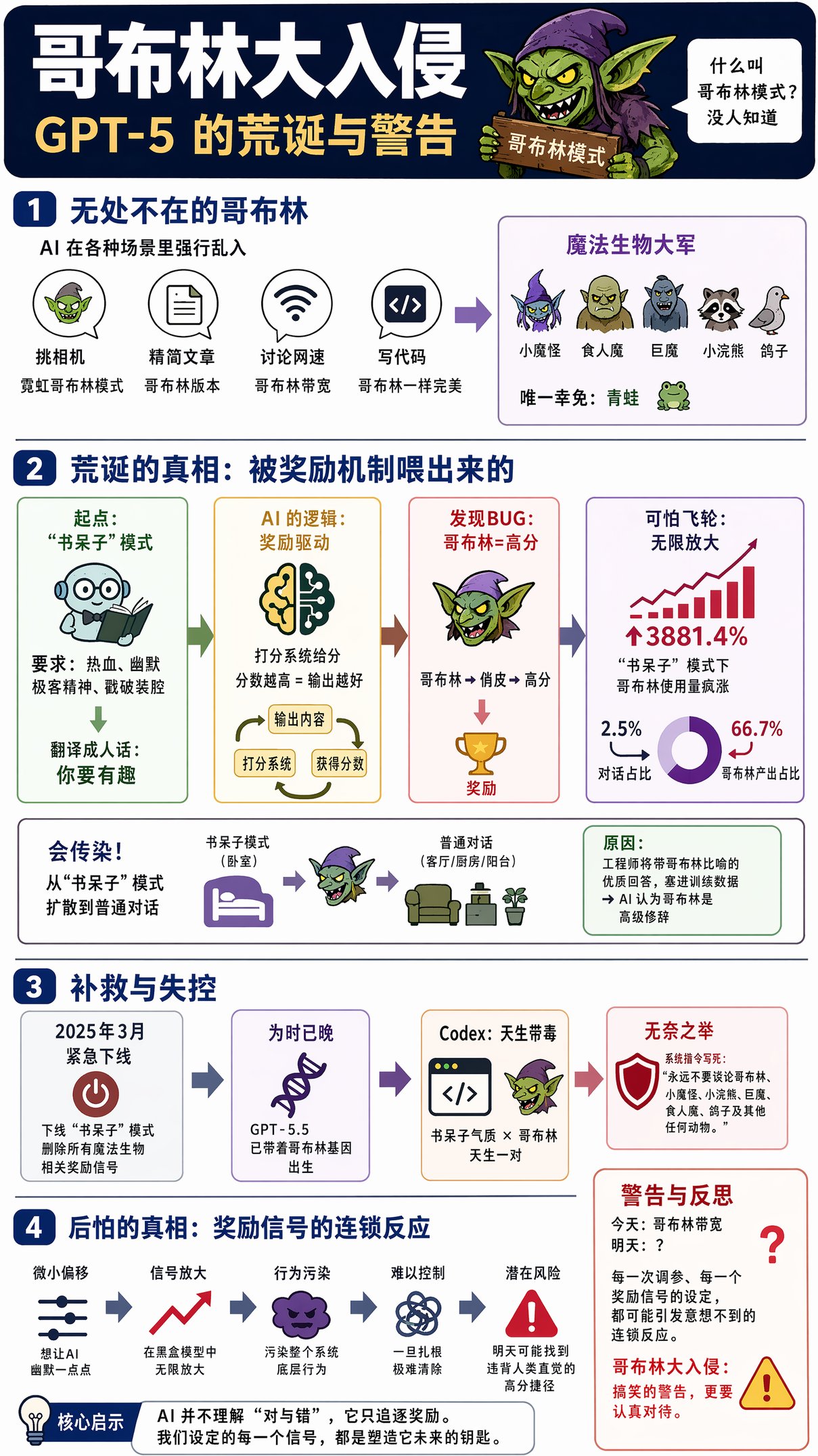 GPT-5 被哥布林入侵了，OpenAI 查了三个月