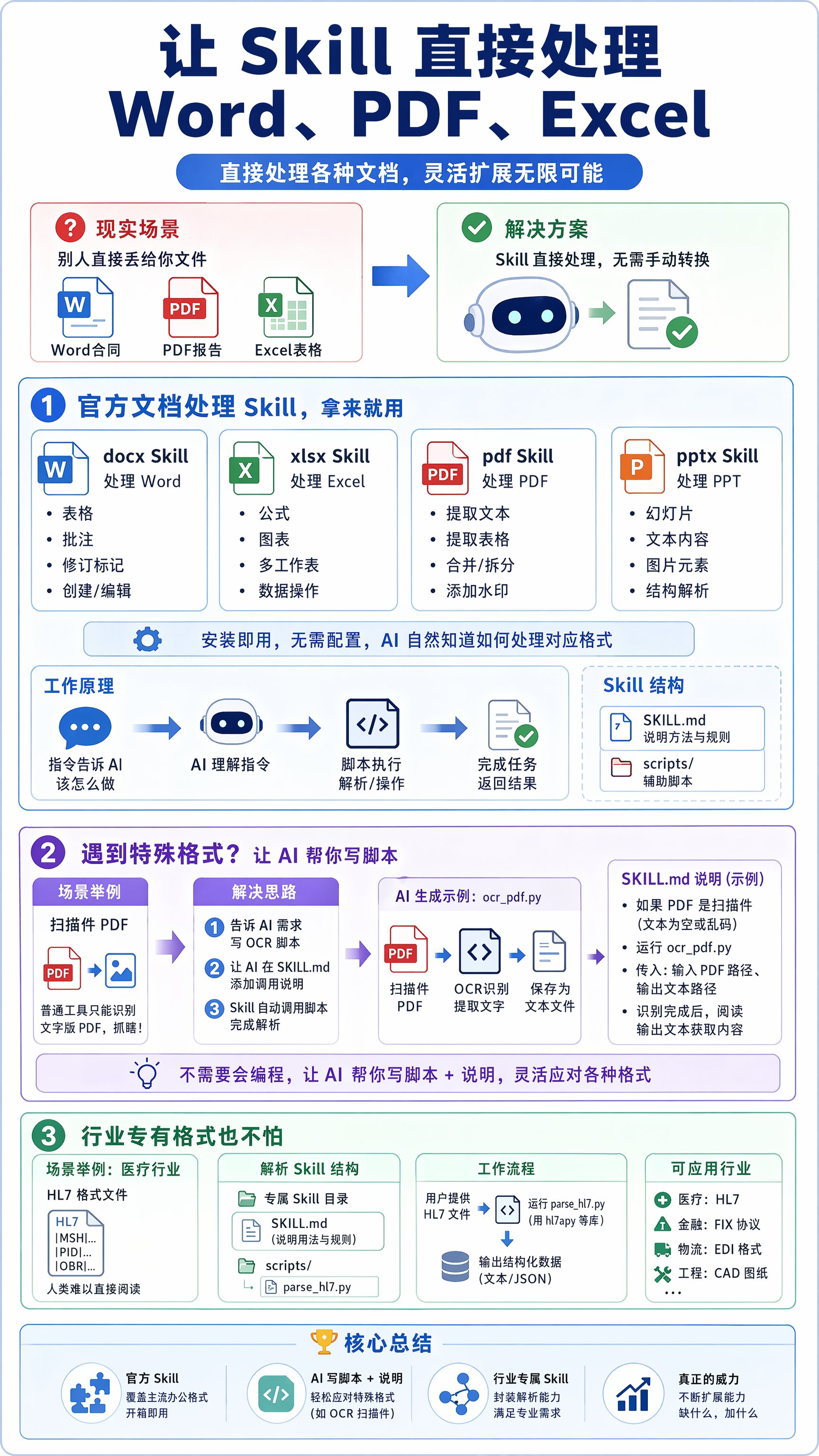 让 Skill 直接处理 Word、PDF、Excel