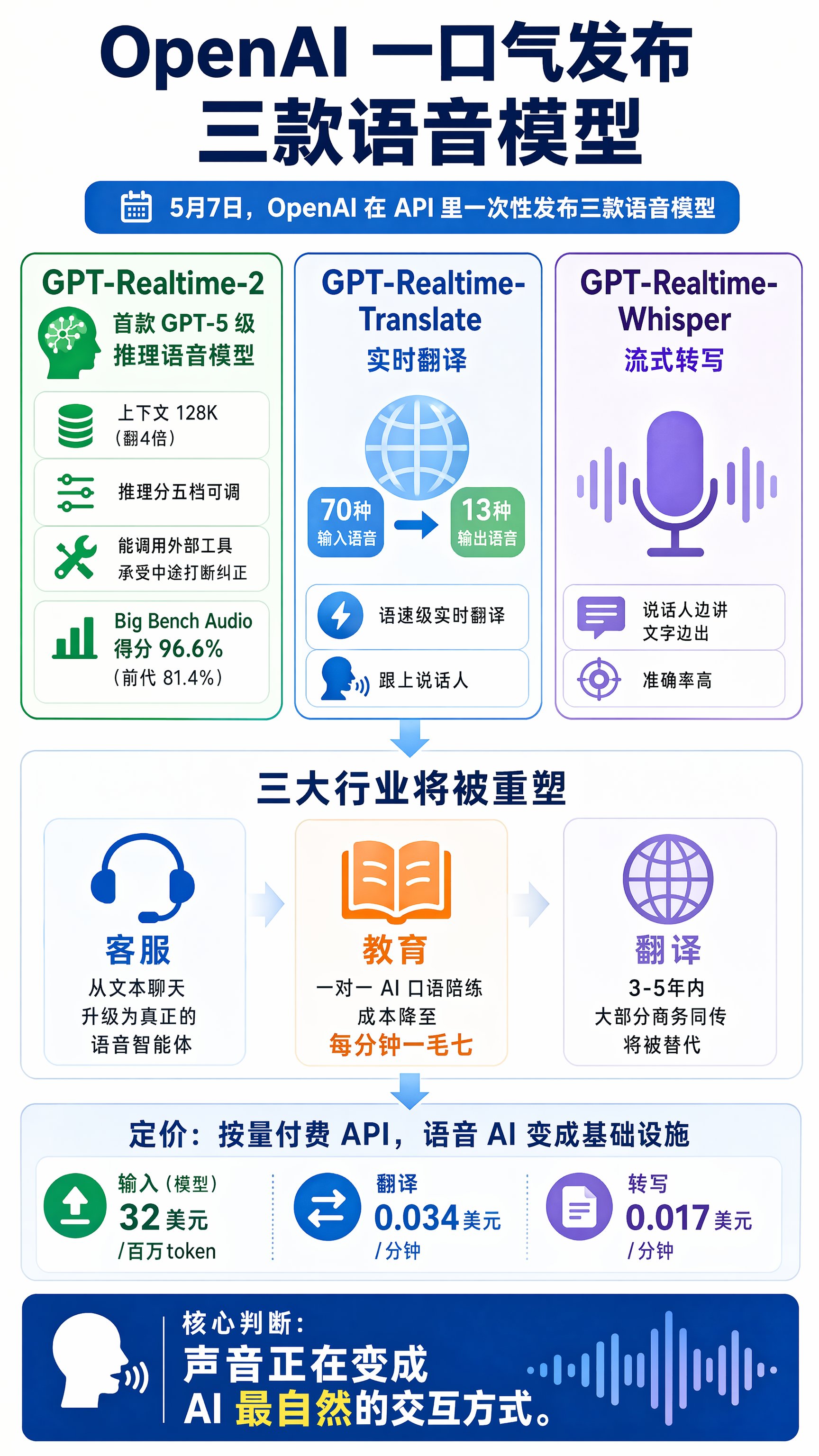 OpenAI 一口气发三款语音模型