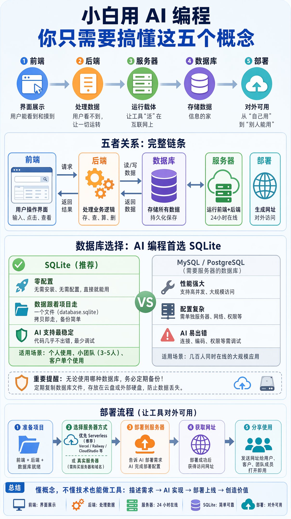 小白用 AI 编程，你只需要搞懂这五个概念