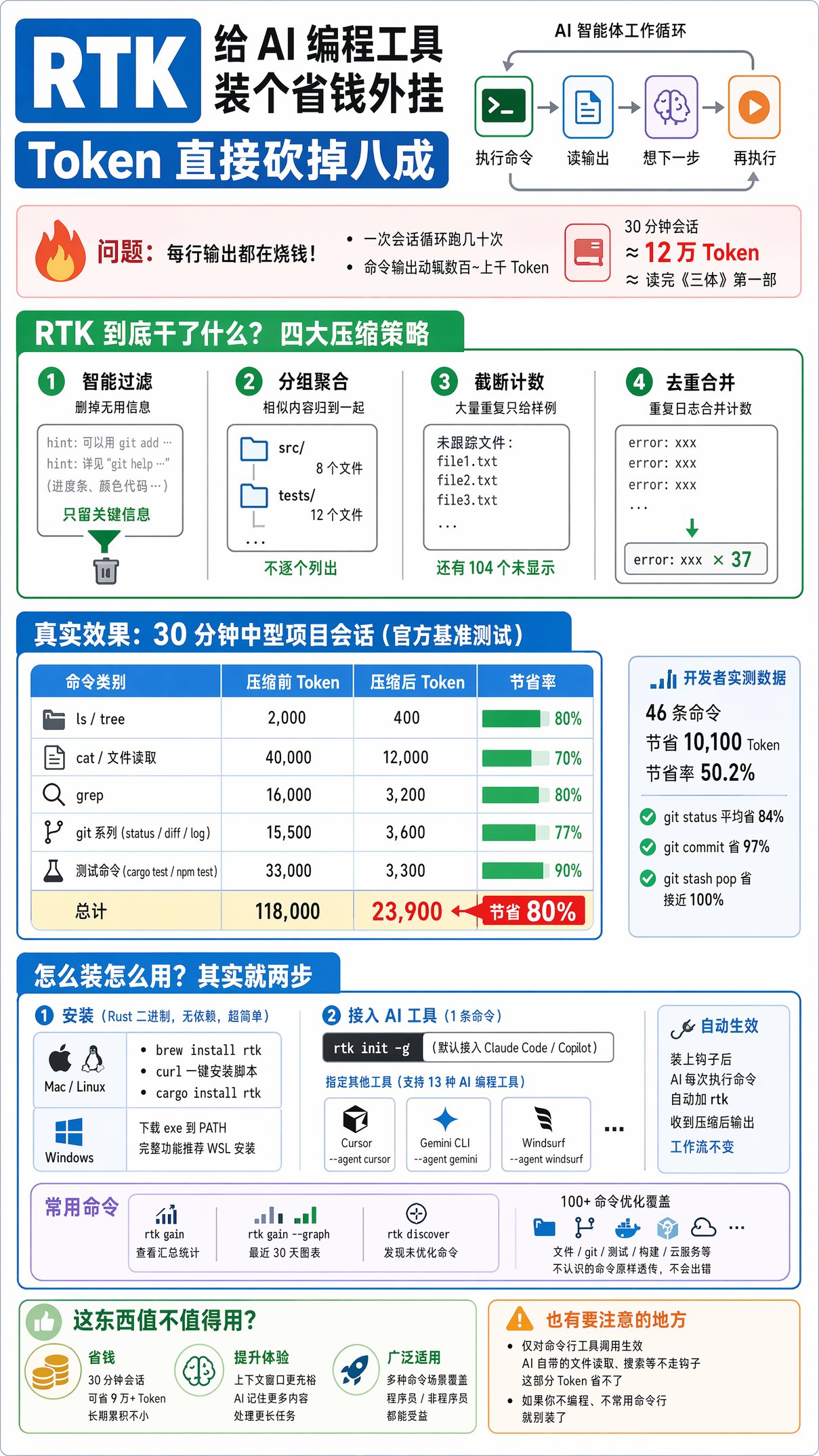RTK：给 AI 编程工具装个省钱外挂，Token 直接砍掉八成