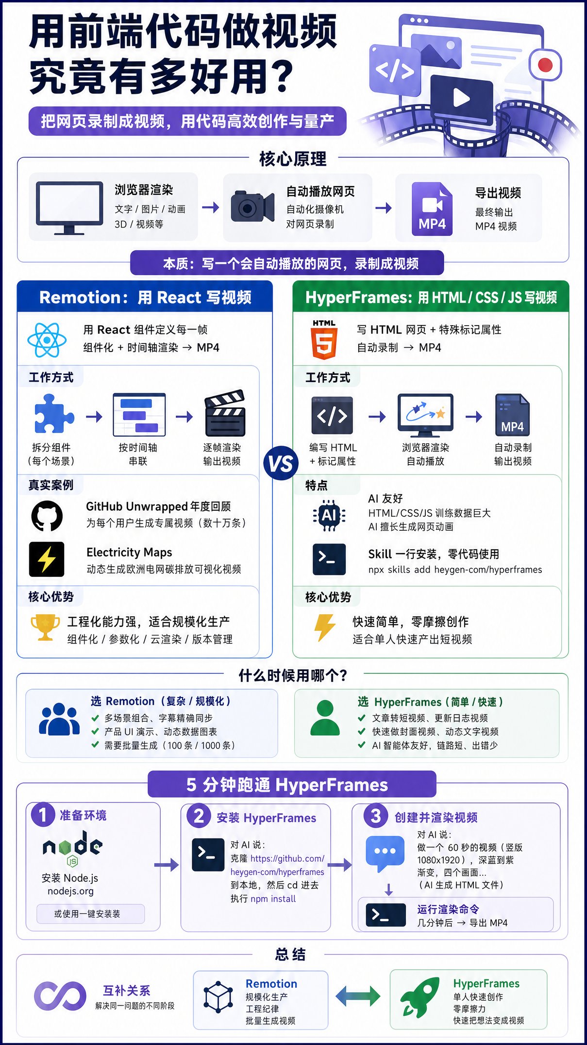 用前端代码做视频究竟有多好用？