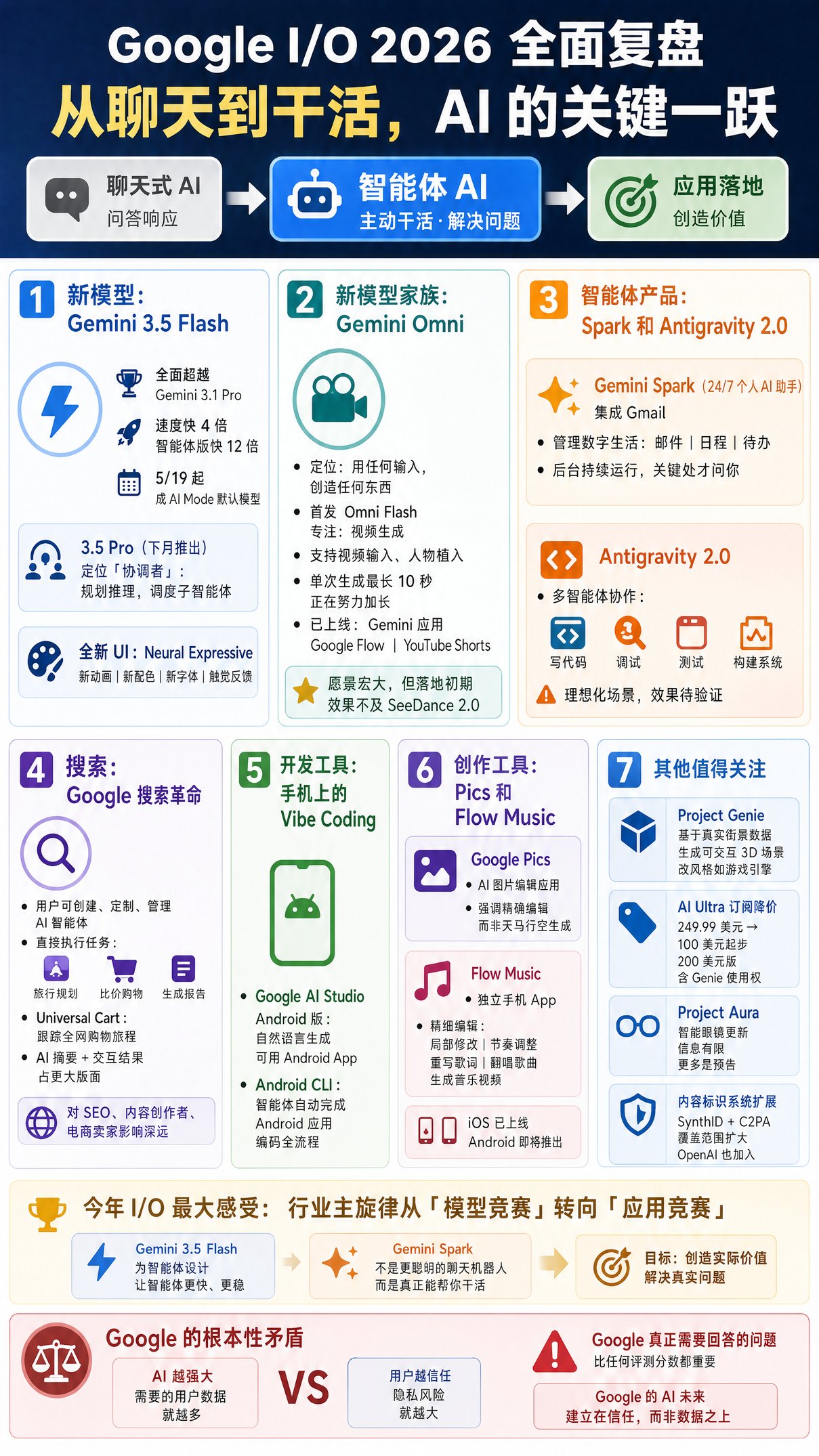 Google I/O 2026 全面复盘：从聊天到干活，AI 的关键一跃