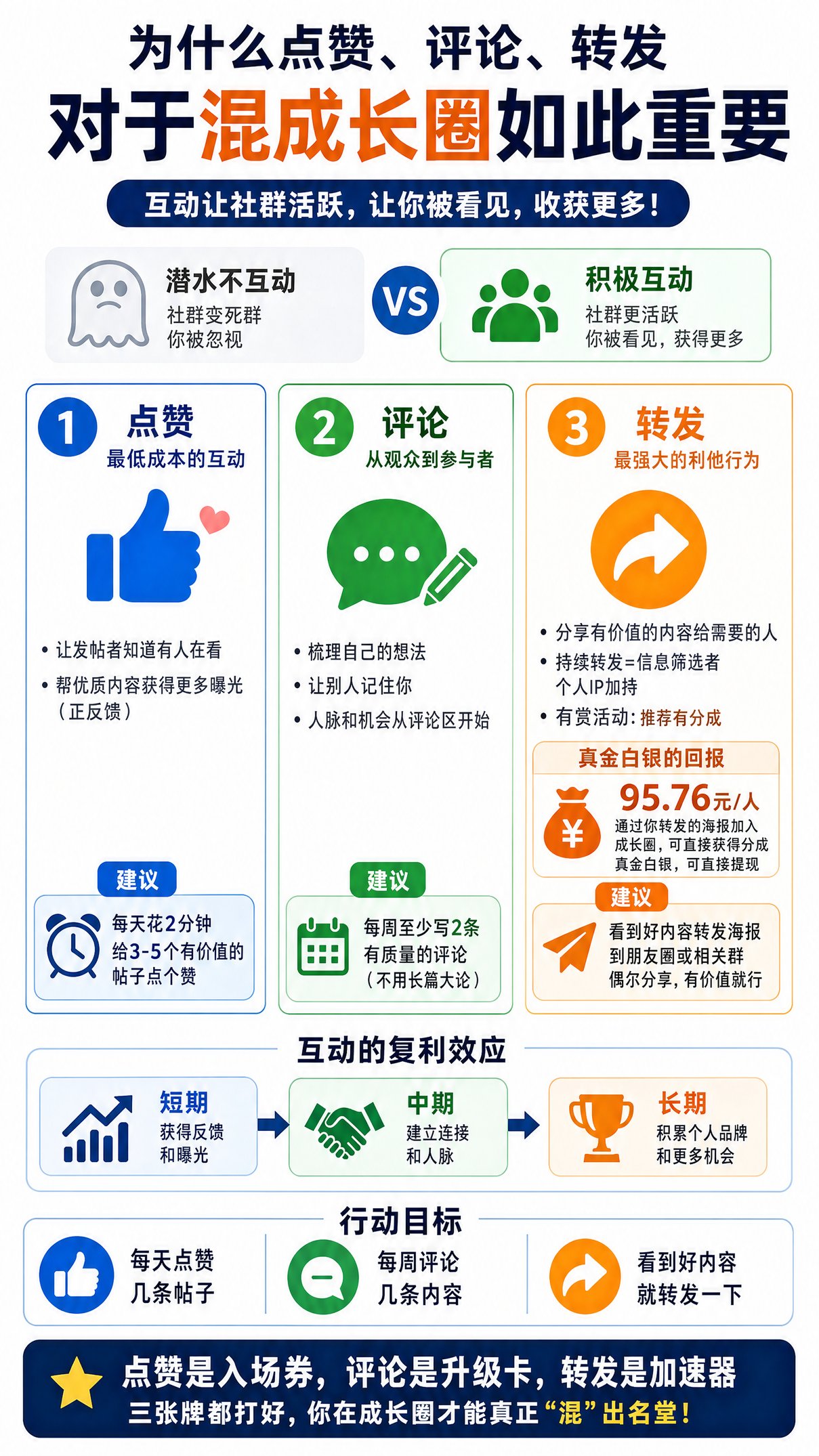 为什么点赞、评论、转发对于混成长圈如此重要