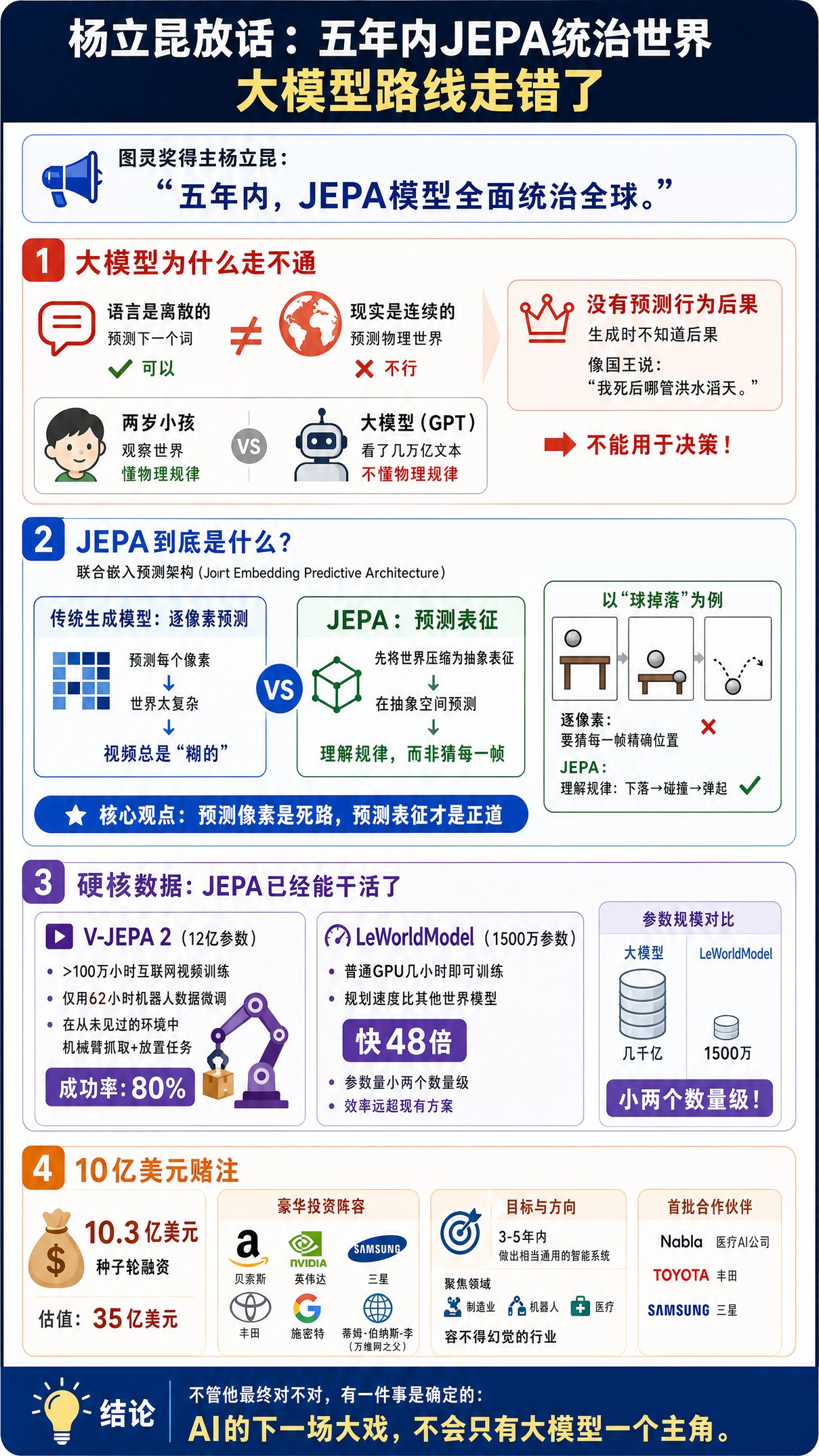 杨立昆放话：五年内JEPA统治世界，大模型路线走错了