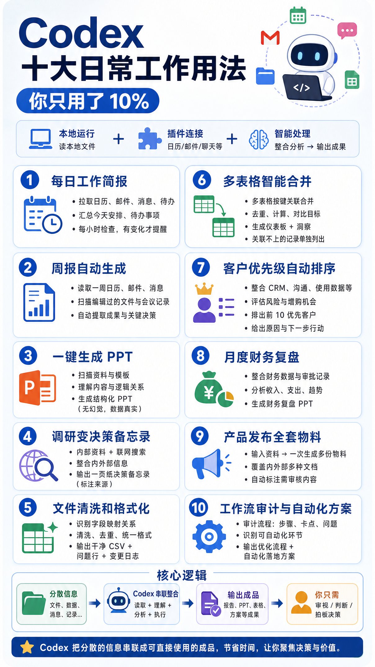 Codex 十大日常工作用法，你只用了 10%