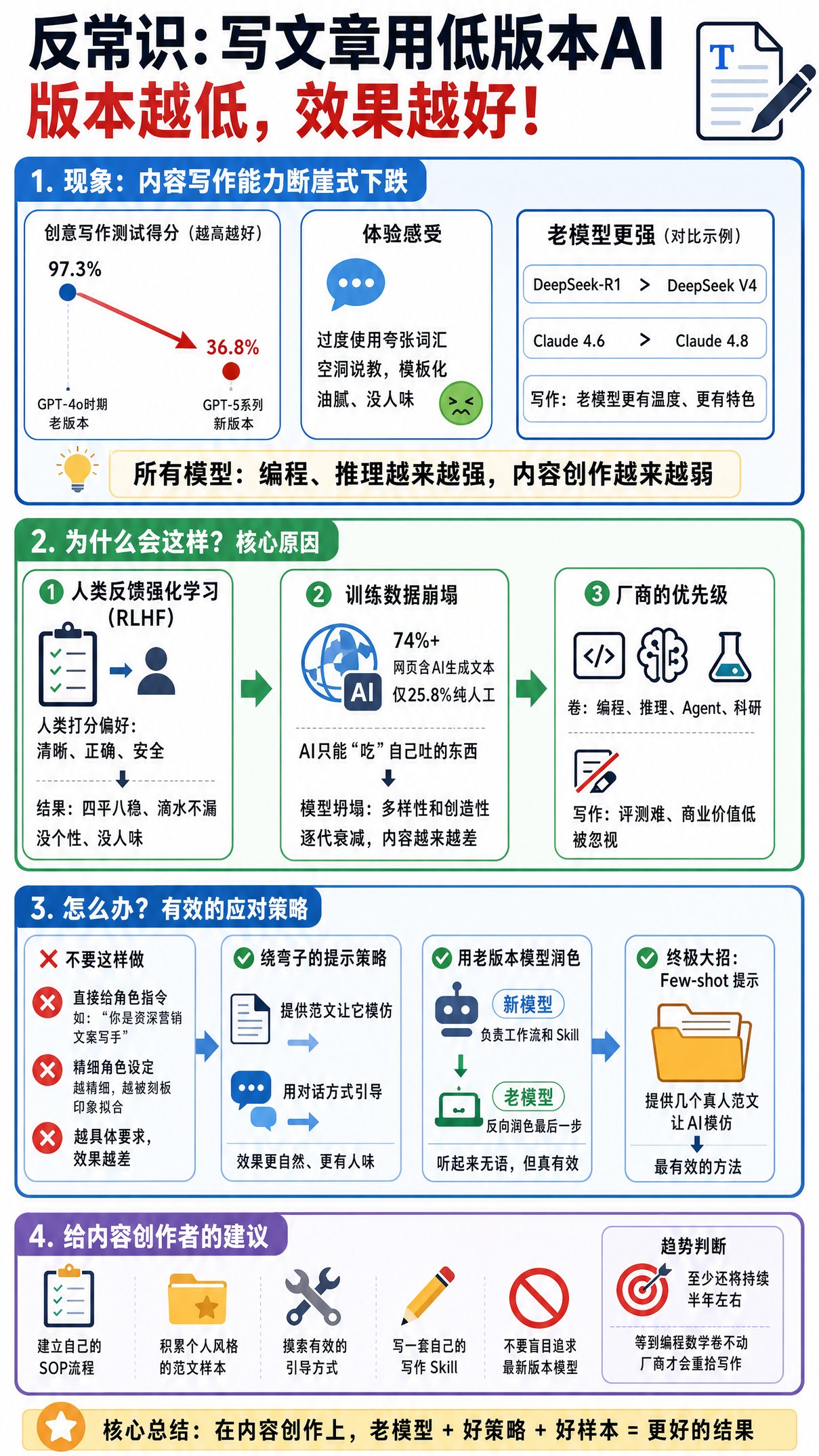 过去半年，所有 AI 的写作能力都在断崖式暴跌