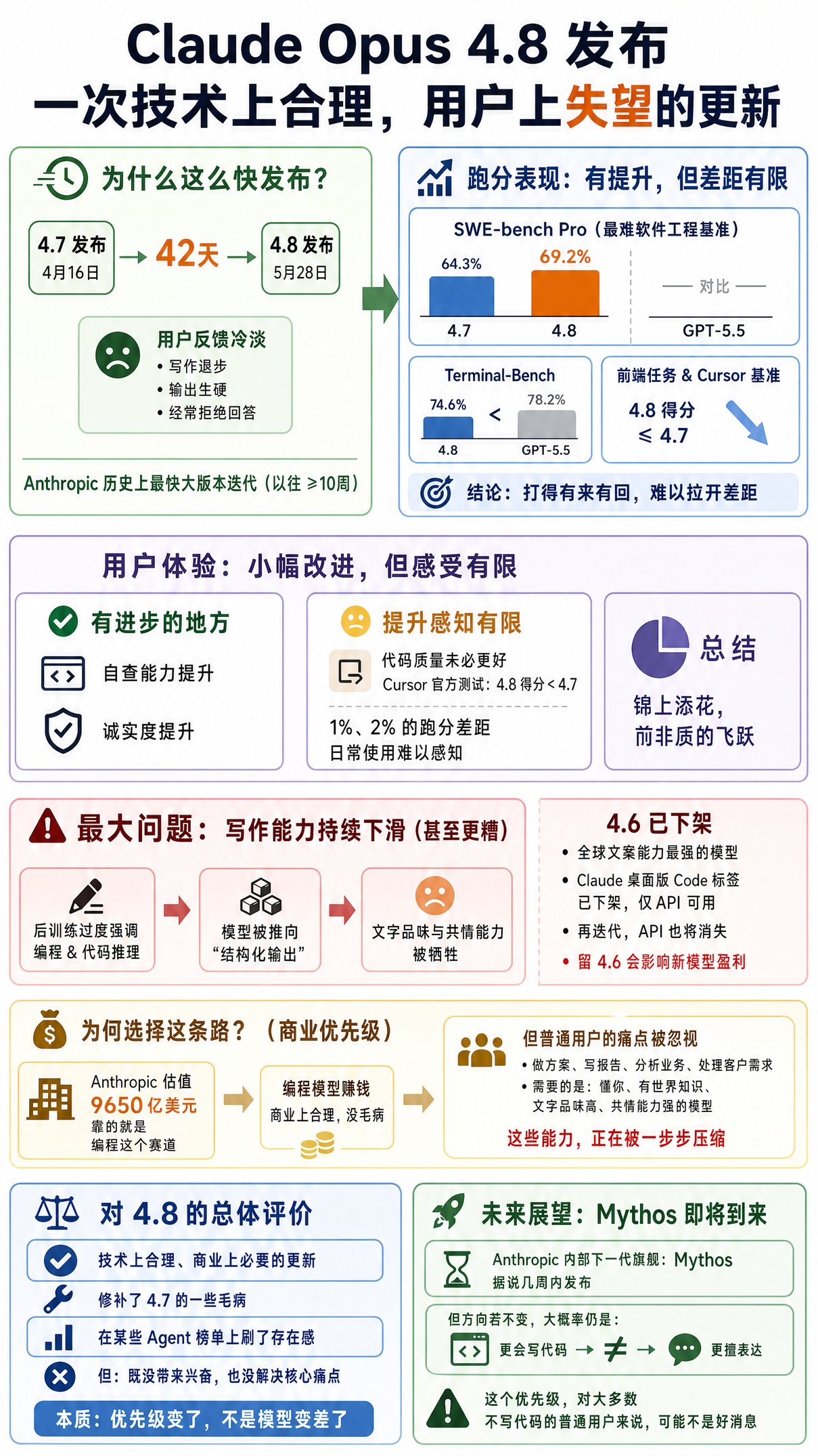 Claude Opus 4.8 来了，但我兴奋不起来了