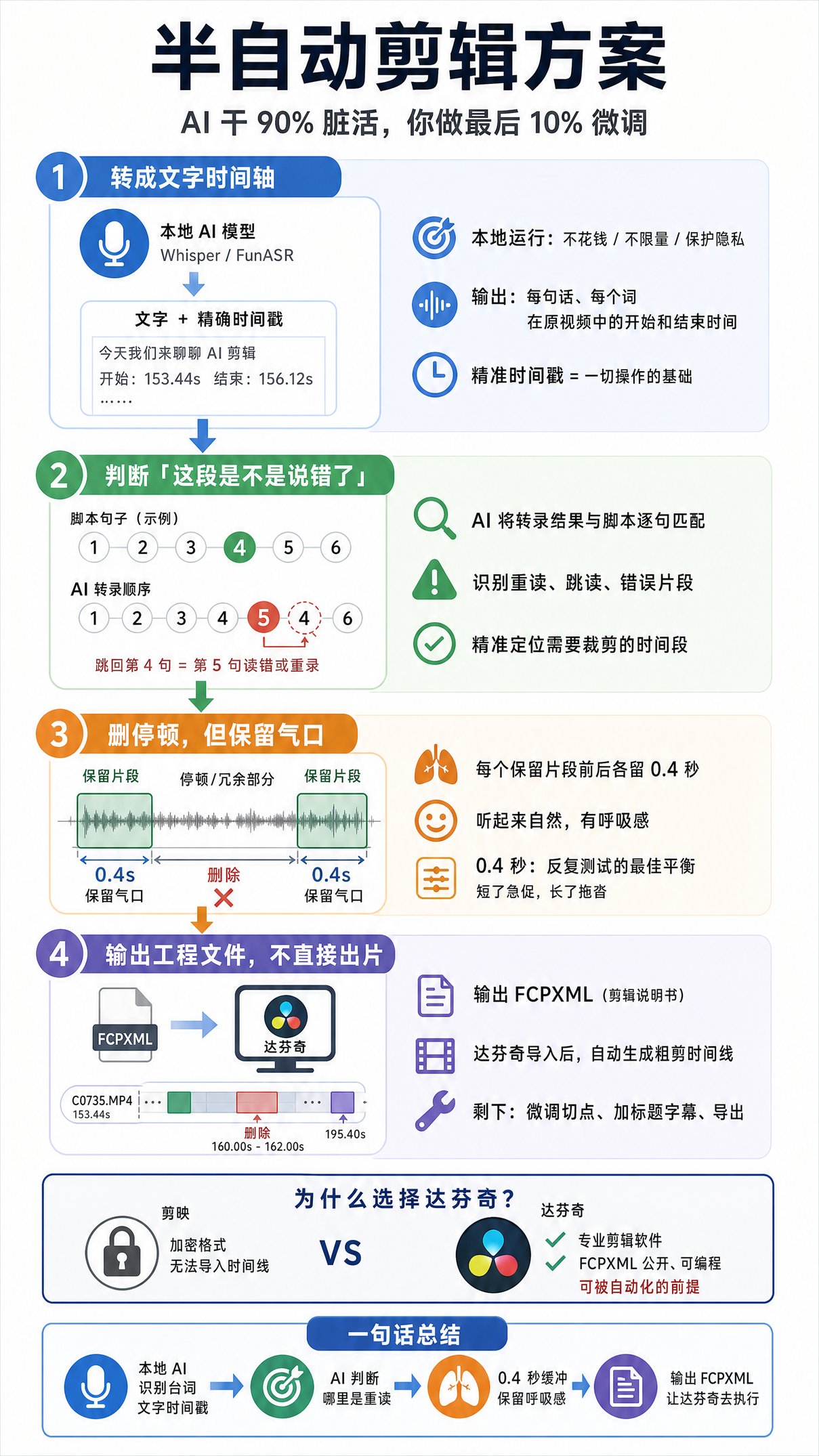 口播视频的半自动剪辑：不切视频，生成时间线