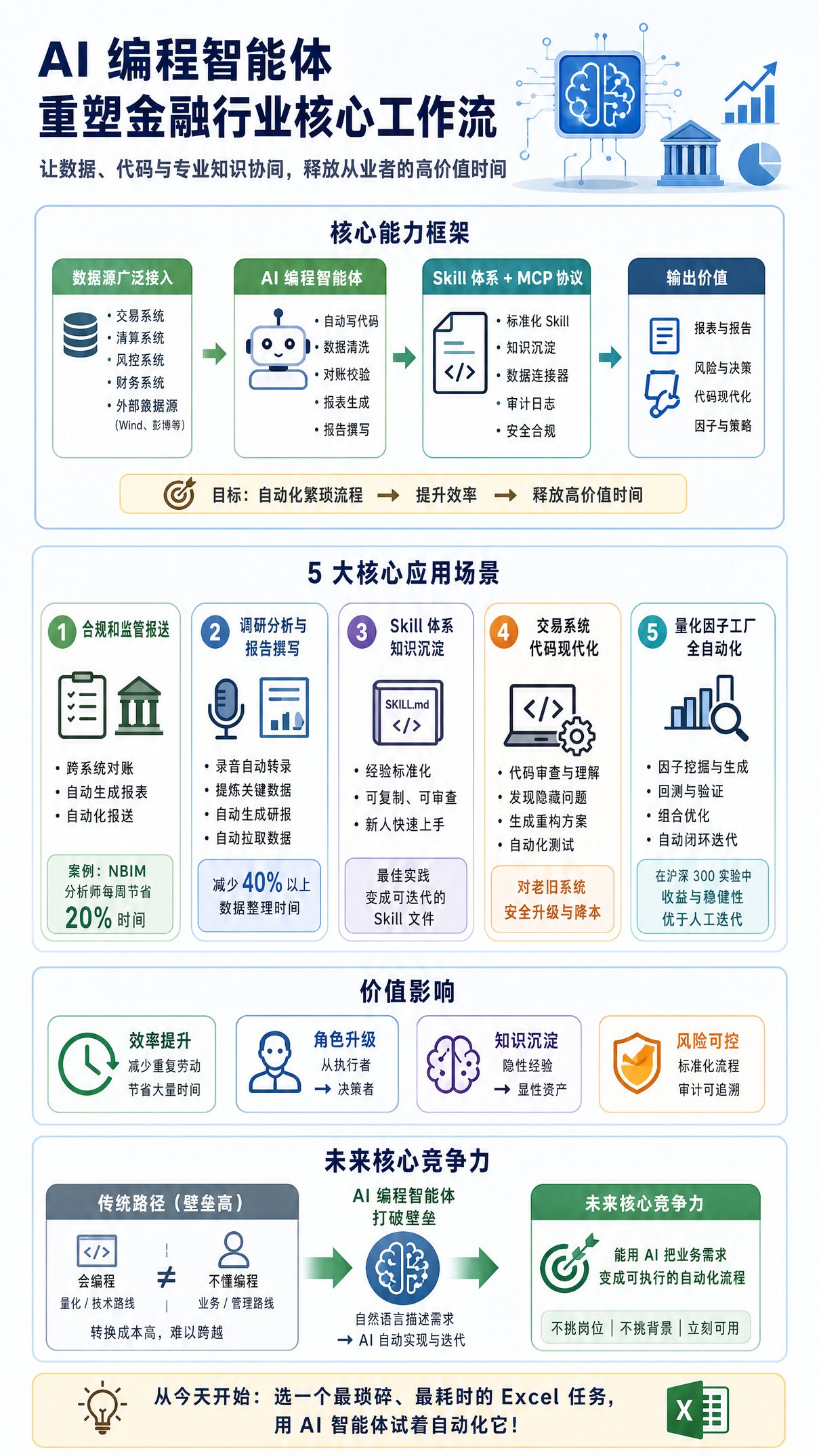 AI 智能体在金融行业的真实落地：不只是写代码