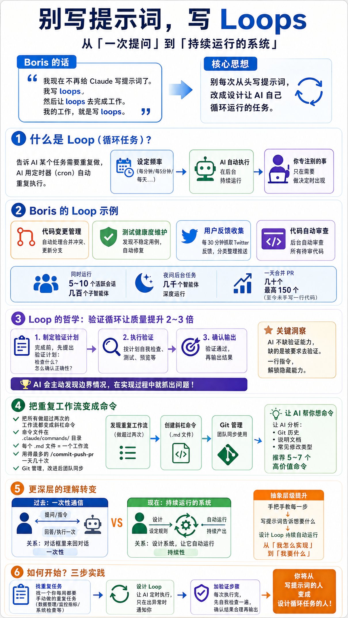 Boris 的 Loop 哲学：别再写提示词了，写 Loop