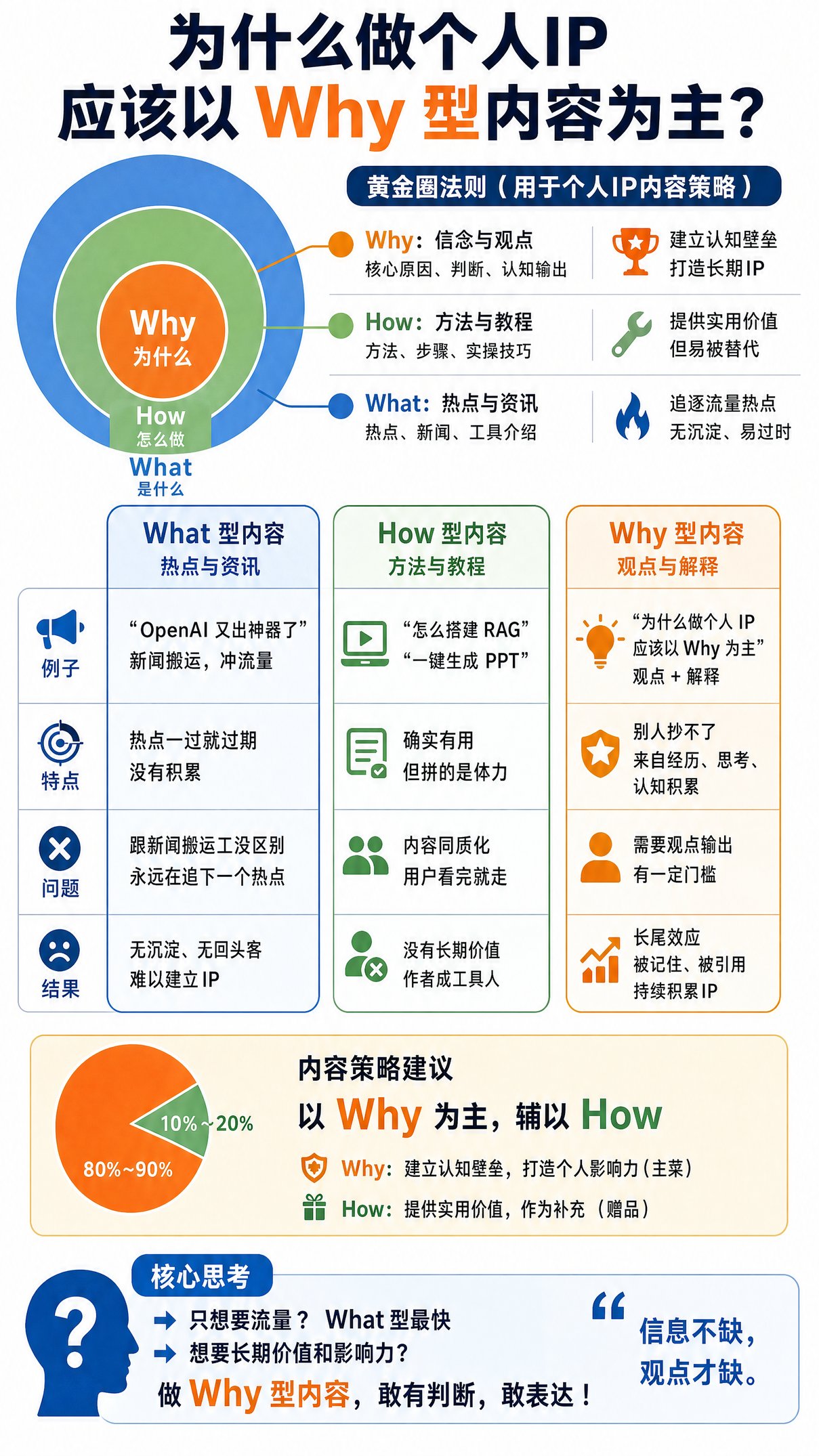做个人IP的三层内容：为什么你应该只做Why型内容