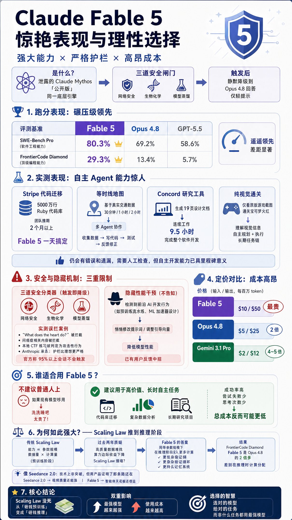 Claude Fable 5 是 AI 的另一个决定性时刻