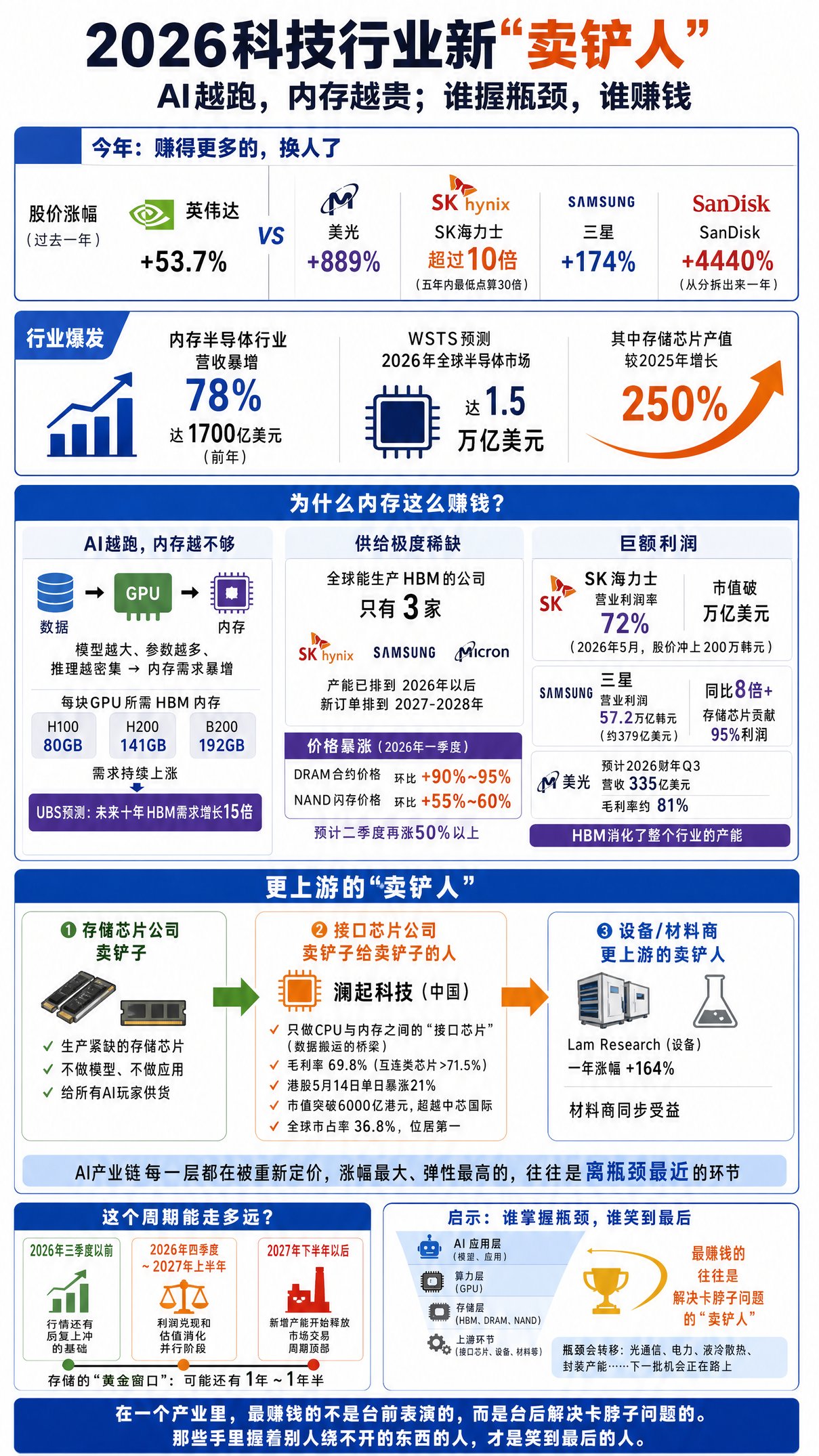 AI 潮里真正赚钱的，已经不全是英伟达了