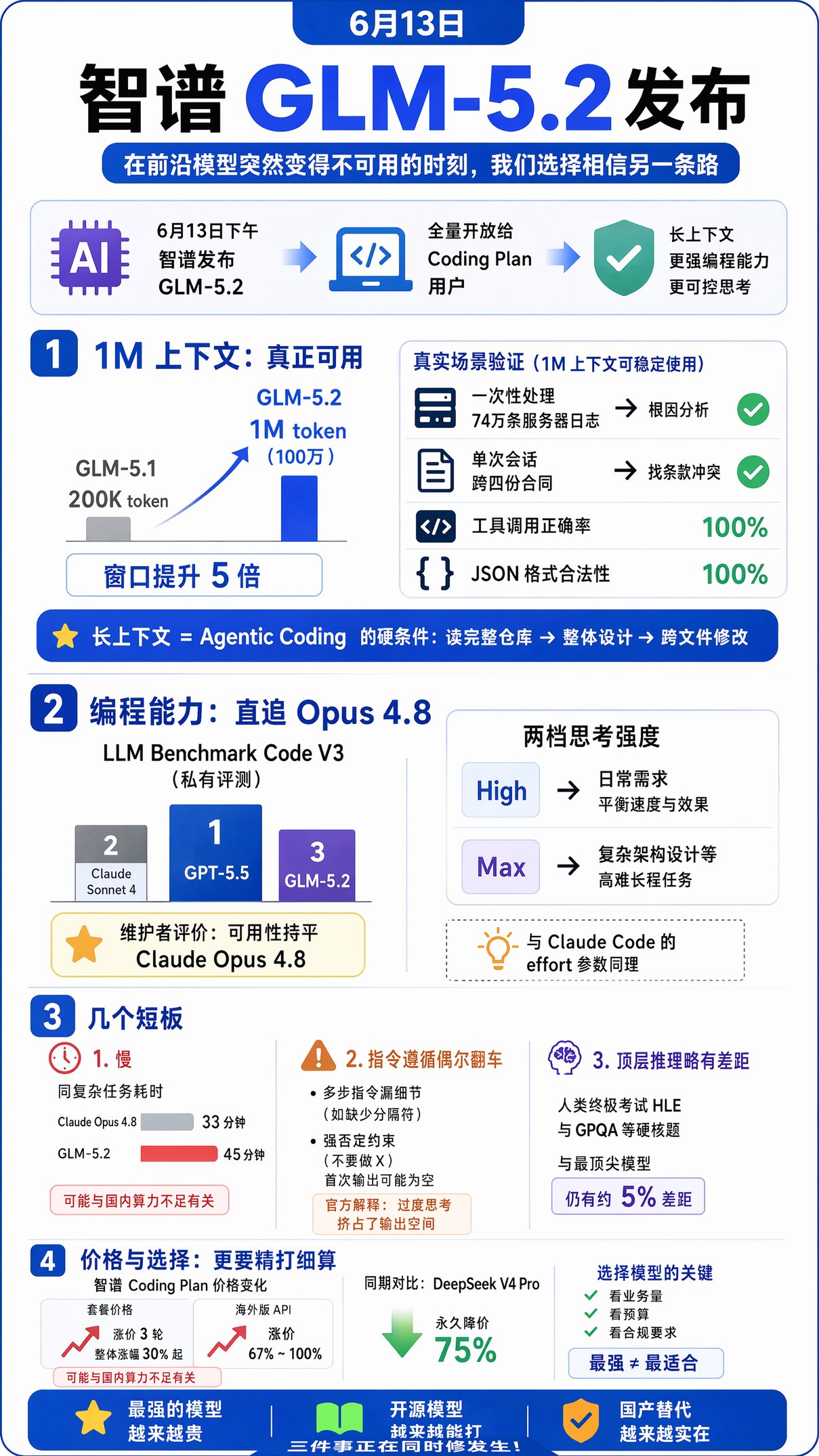智谱 GLM-5.2 接住了海外断供的盘
