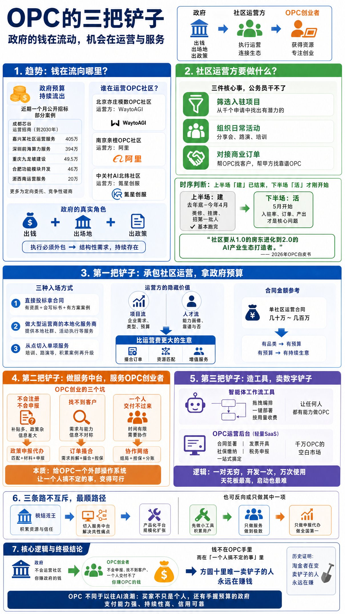 OPC狂潮里的三种铲子：怎么赚政府的钱