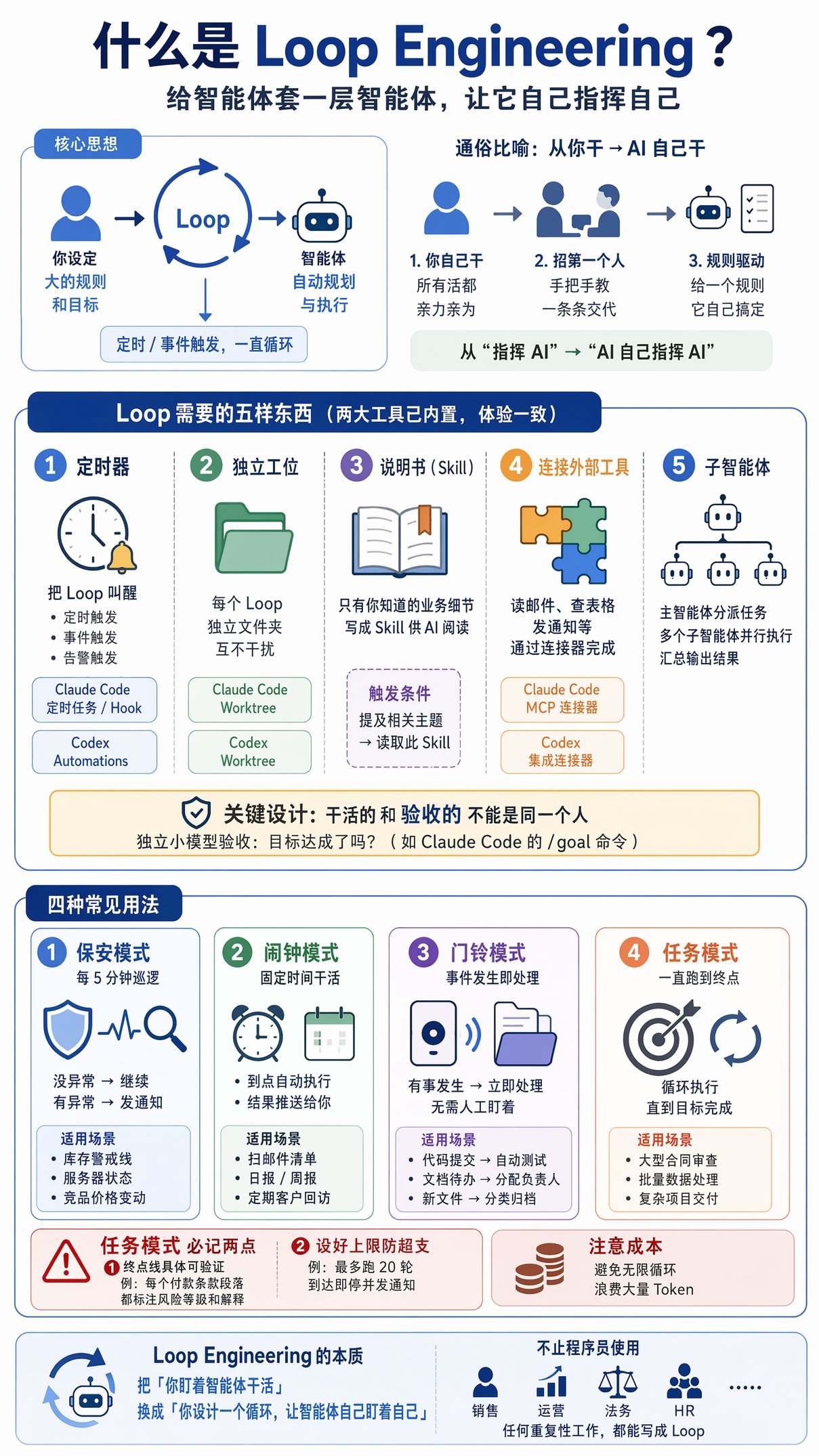 Loop Engineering：让 AI 自己给自己派活