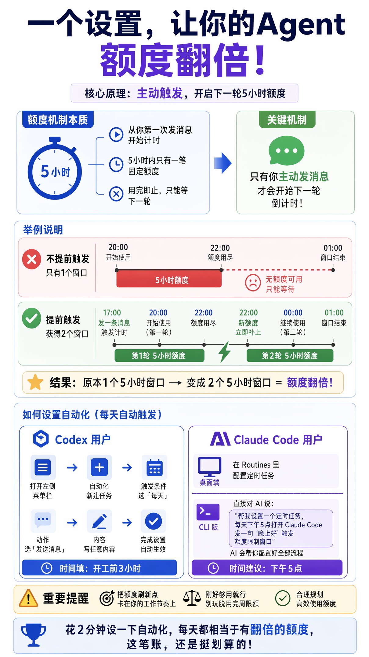 Codex和Claude Code的额度窗口，藏了个翻倍玩法