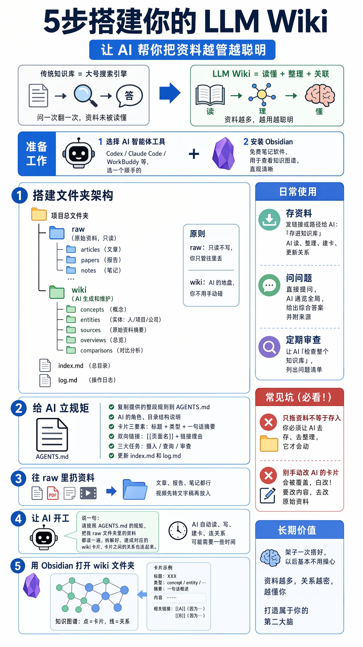 手把手教你搭 LLM Wiki：五步搭一个越用越聪明的知识库