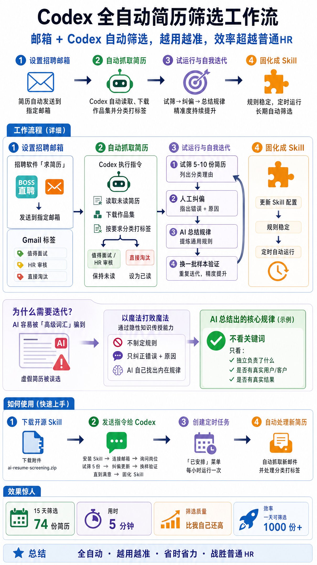 我用 Codex 做了个会自我进化的简历筛选工作流，今天免费开源