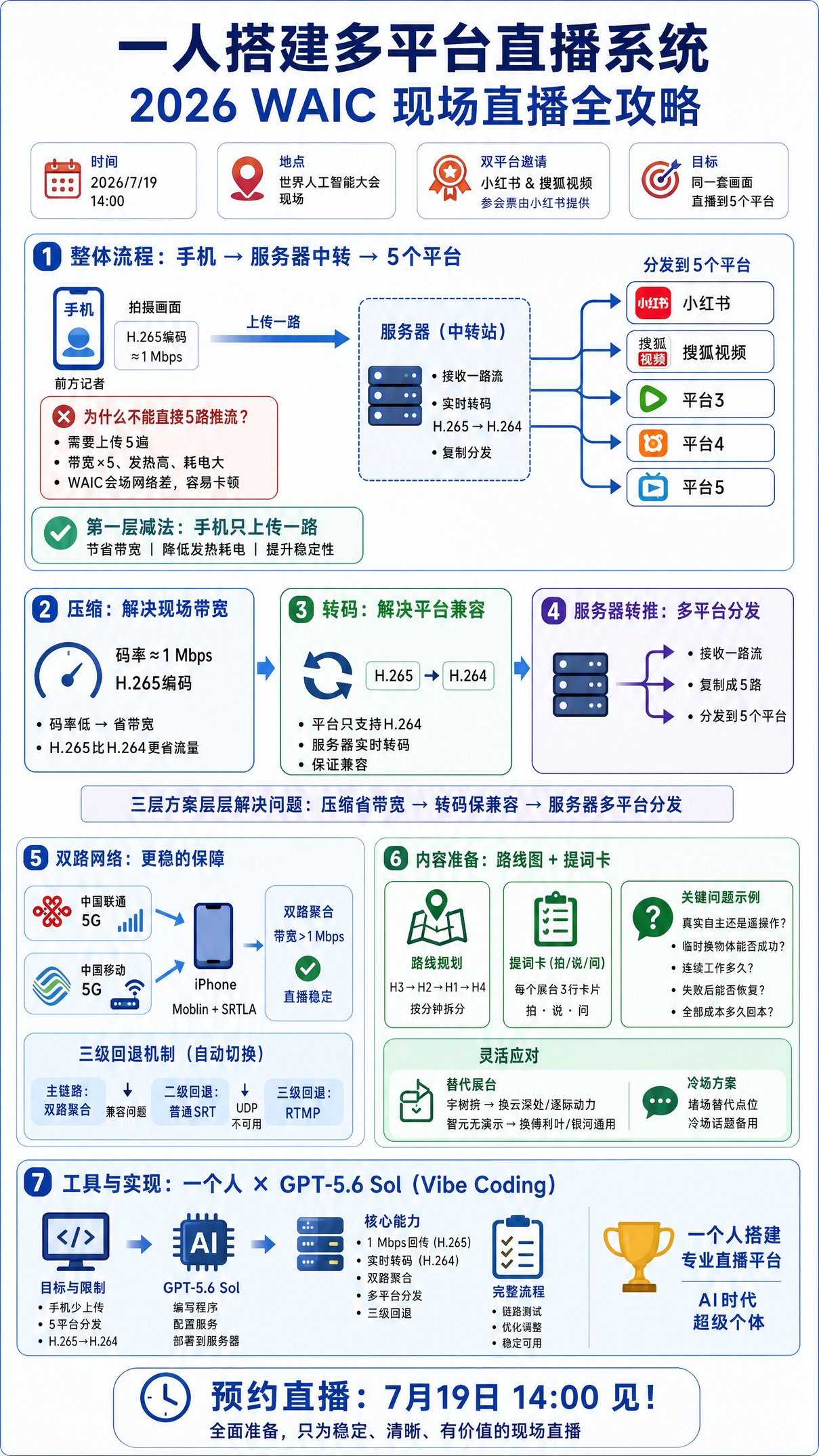 为了直播WAIC，GPT 5.6 搭了一套硬核技术流架构