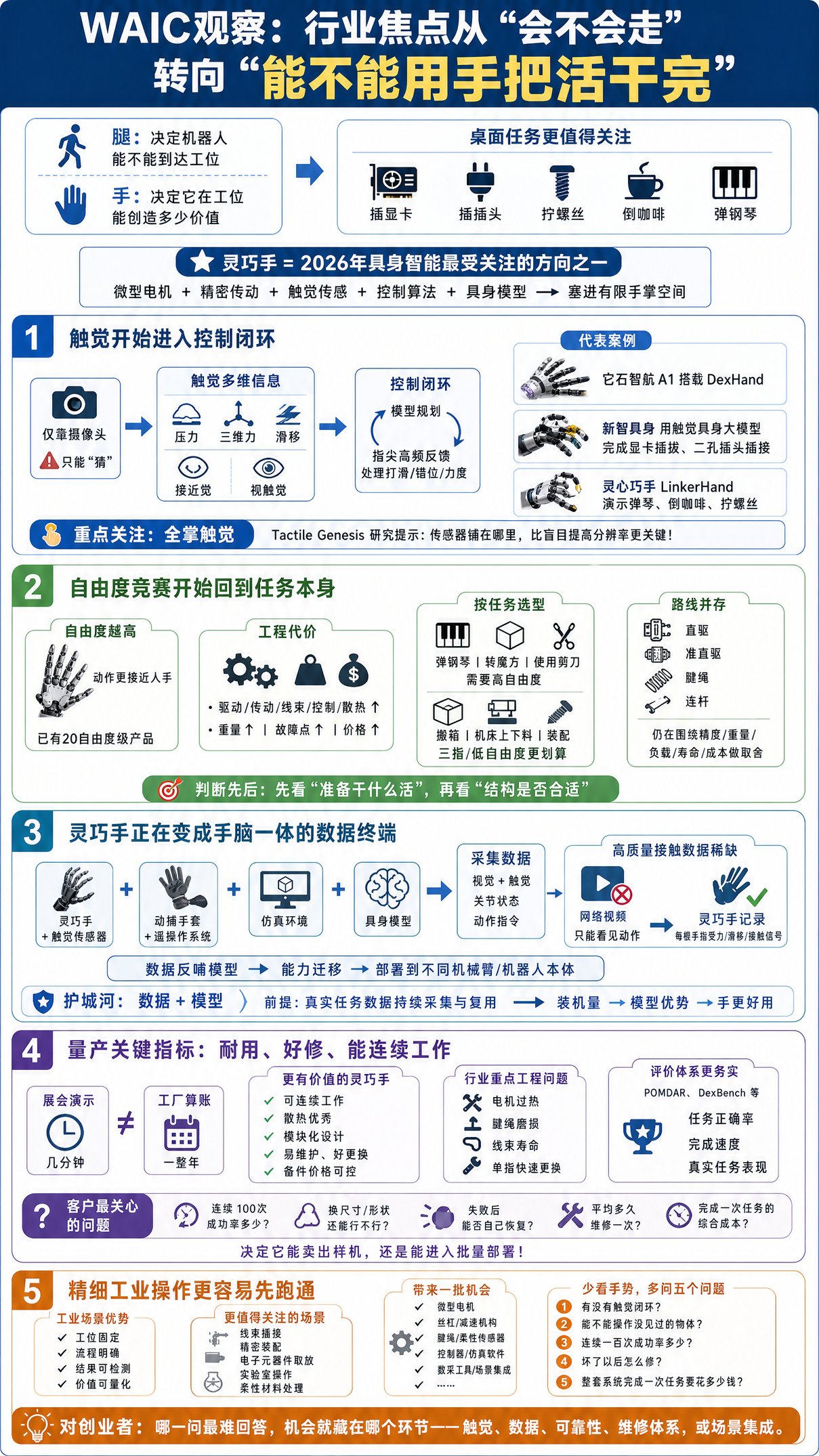 看完WAIC，我对灵巧手2026年的五个判断