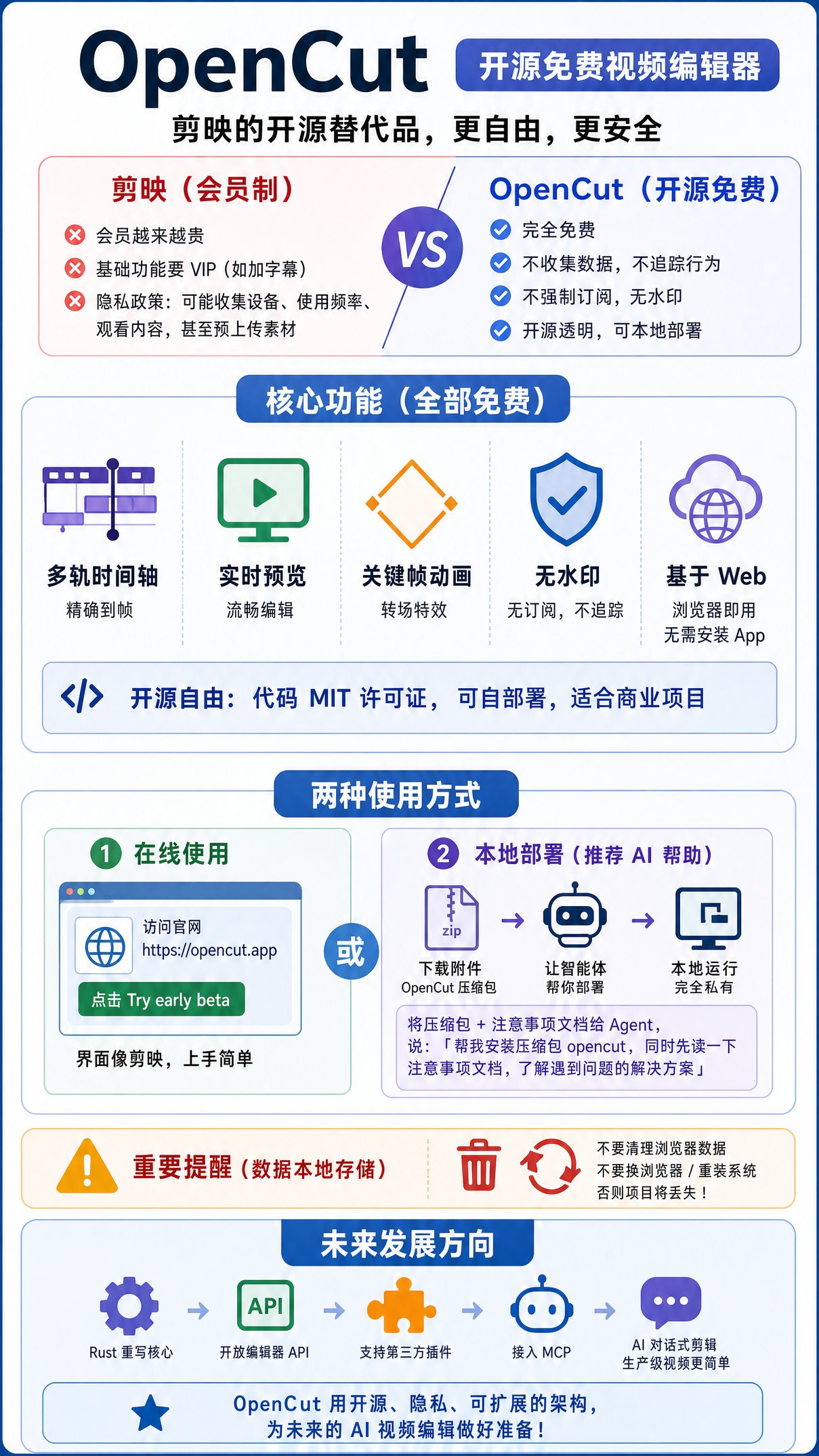 开源剪映 OpenCut：免费无水印，还准备让 AI 自动出片