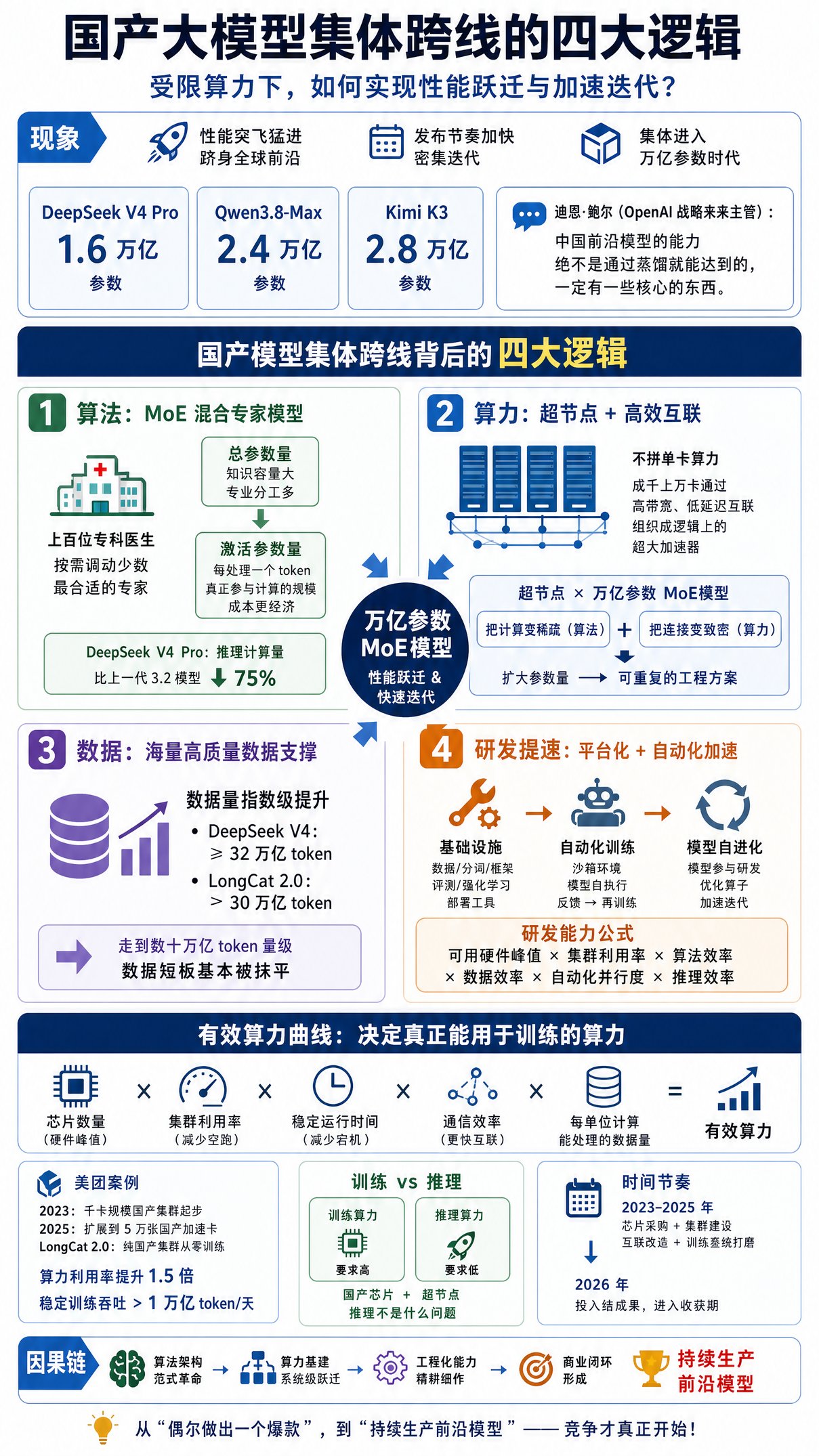 算力受限，国产模型为何越做越大？