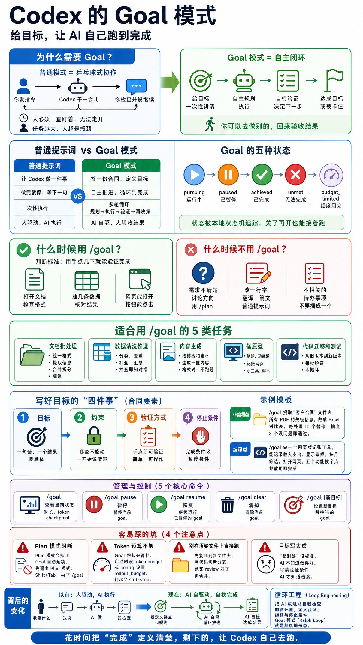 Codex Goal 模式：你定目标，它自己干到做完