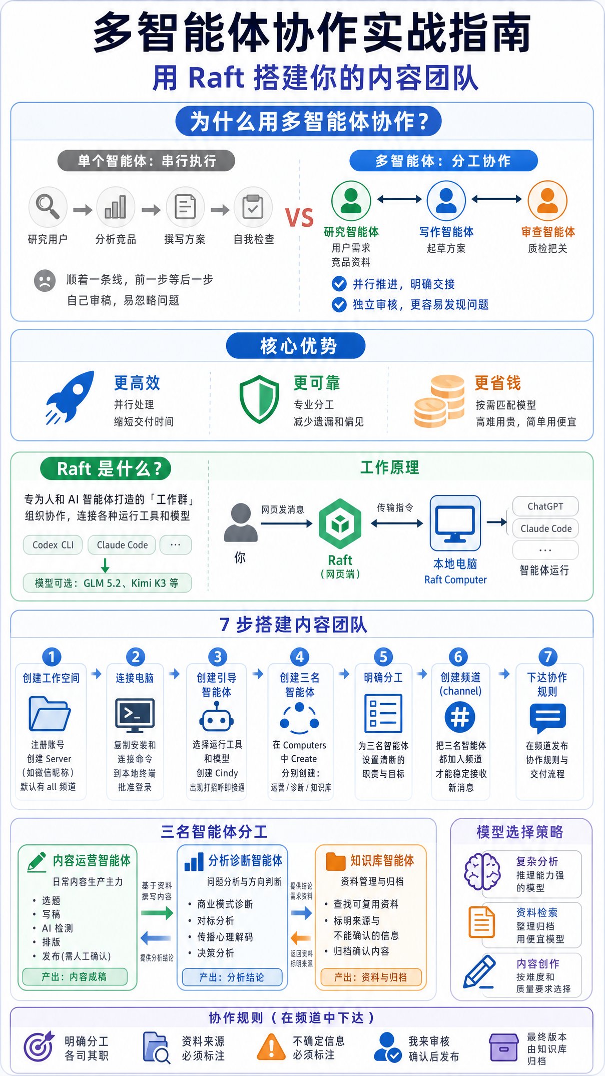 把 Claude、Codex 和 DeepSeek 拉进一个群，它们开始互相干活了