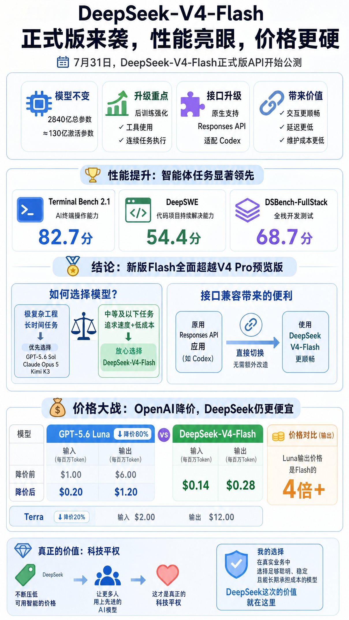 聊聊DeepSeek V4 Flash，真正的科技平权