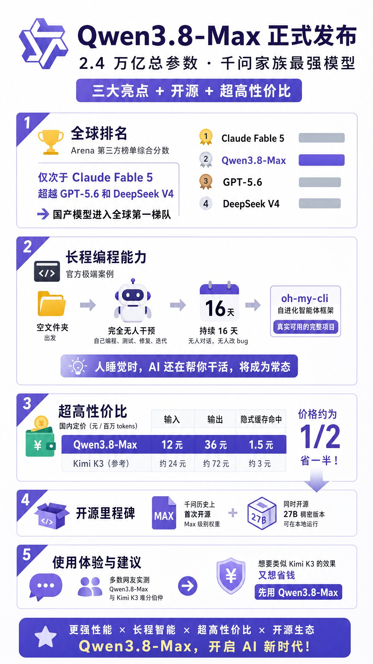 Qwen3.8-Max发布，开源AI离闭源只差一步了