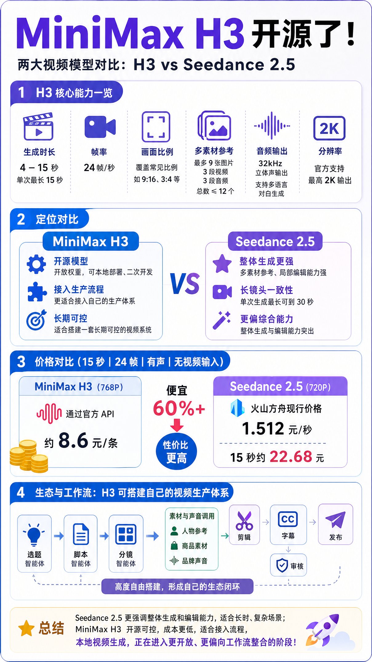 MiniMax H3牛啊，视频模型开源了