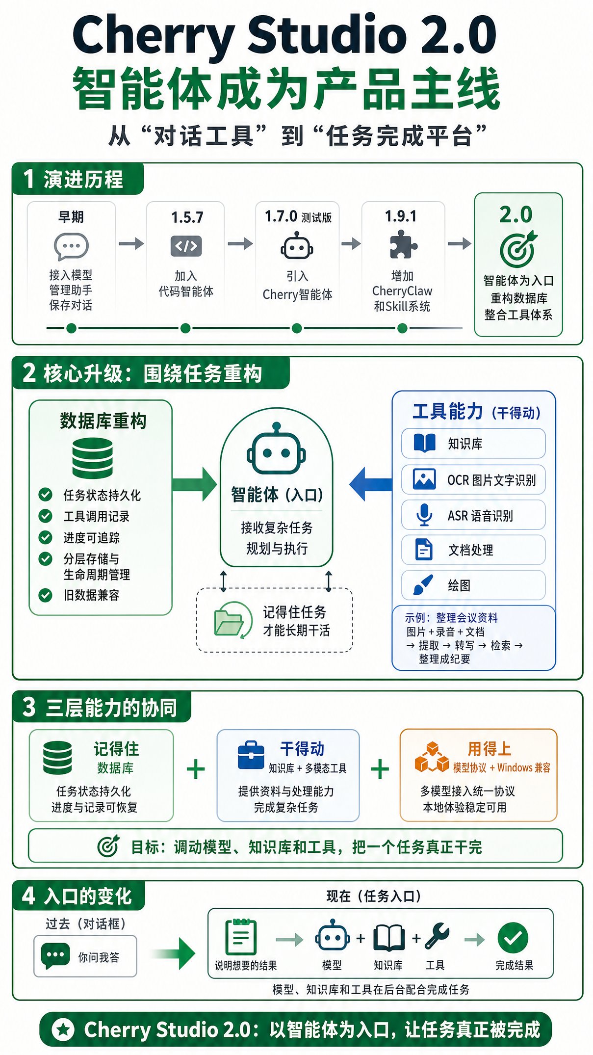 Cherry Studio 2.0，智能体成了产品主线